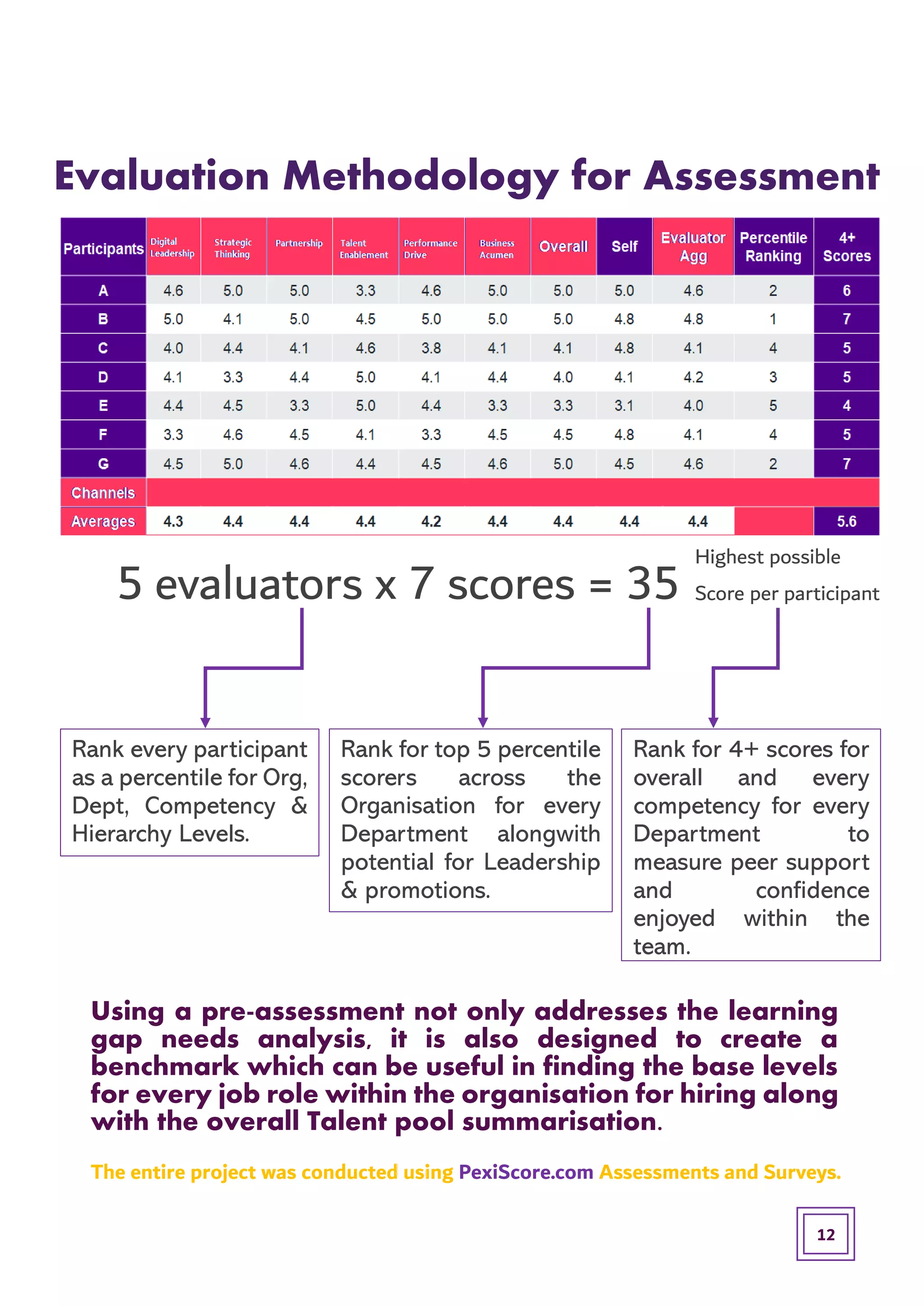 Using a pre-assessment not only addresses the learning
gap needs analysis, it is also designed to create a
benchmark which can be useful in finding the base levels
for every job role within the organisation for hiring along
with the overall Talent pool summarisation.
The entire project was conducted using PexiScore.com Assessments and Surveys.
Evaluation Methodology for Assessment
5 evaluators x 7 scores = 35
Highest possible
Score per participant
Rank every participant
as a percentile for Org,
Dept, Competency &
Hierarchy Levels.
Rank for top 5 percentile
scorers across the
Organisation for every
Department alongwith
potential for Leadership
& promotions.
Rank for 4+ scores for
overall and every
competency for every
Department to
measure peer support
and confidence
enjoyed within the
team.
12
 