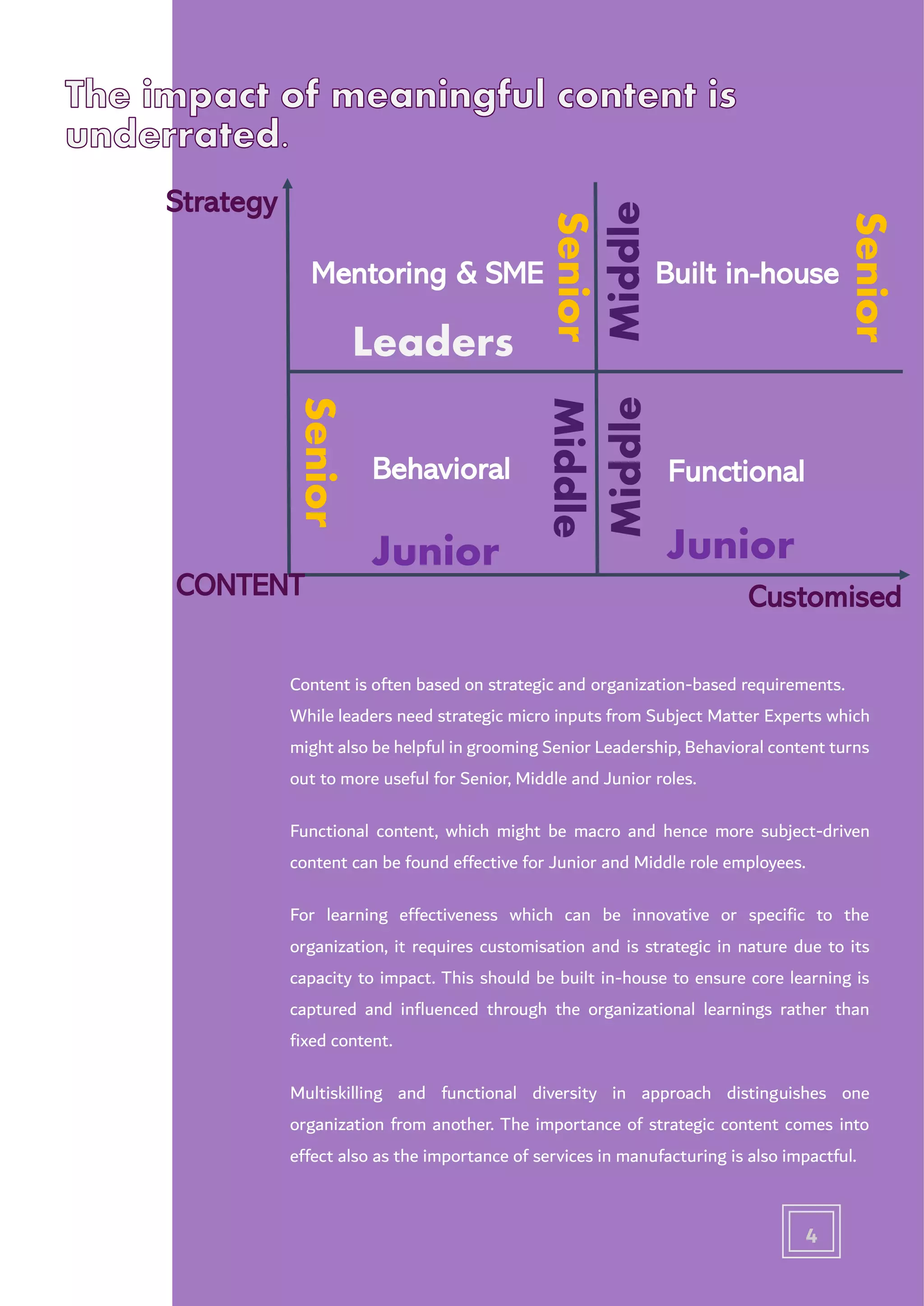 Mentoring & SME
Senior
Leaders
Built in-house
Middle
Senior
Senior
Junior
Behavioral Functional
Middle
Junior
Content is often based on strategic and organization-based requirements.
While leaders need strategic micro inputs from Subject Matter Experts which
might also be helpful in grooming Senior Leadership, Behavioral content turns
out to more useful for Senior, Middle and Junior roles.
Functional content, which might be macro and hence more subject-driven
content can be found effective for Junior and Middle role employees.
For learning effectiveness which can be innovative or specific to the
organization, it requires customisation and is strategic in nature due to its
capacity to impact. This should be built in-house to ensure core learning is
captured and influenced through the organizational learnings rather than
fixed content.
Multiskilling and functional diversity in approach distinguishes one
organization from another. The importance of strategic content comes into
effect also as the importance of services in manufacturing is also impactful.
Customised
Strategy
Middle
4
CONTENT
 