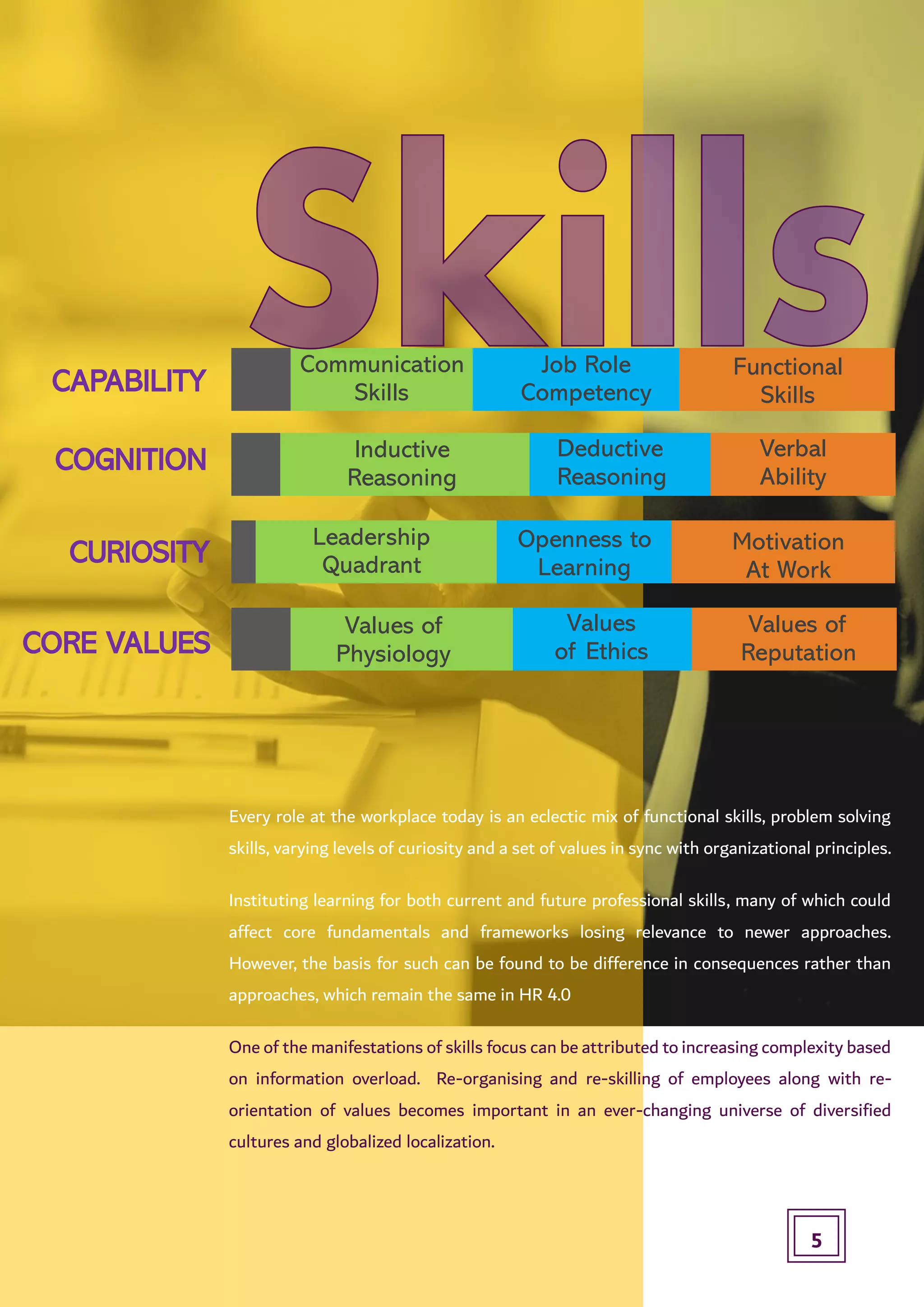 CURIOSITY
COGNITION
CORE VALUES
Functional
Skills
Job Role
Competency
Deductive
Reasoning
Verbal
Ability
Inductive
Reasoning
Motivation
At Work
Openness to
Learning
Values of
Reputation
Values
of Ethics
Values of
Physiology
Leadership
Quadrant
Communication
SkillsCAPABILITY
Every role at the workplace today is an eclectic mix of functional skills, problem solving
skills, varying levels of curiosity and a set of values in sync with organizational principles.
Instituting learning for both current and future professional skills, many of which could
affect core fundamentals and frameworks losing relevance to newer approaches.
However, the basis for such can be found to be difference in consequences rather than
approaches, which remain the same in HR 4.0
One of the manifestations of skills focus can be attributed to increasing complexity based
on information overload. Re-organising and re-skilling of employees along with re-
orientation of values becomes important in an ever-changing universe of diversified
cultures and globalized localization.
5
 