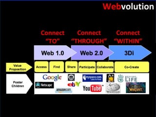 Slide:  Web volution Connect “ TO” Connect “ THROUGH” Connect “ WITHIN” 