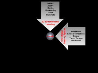 2D Synchronous Learning Knowledge Sharing Spaces SharePoint  Lotus Connections Groove Yahoo Groups Blackboard Webex Adobe Centra LiveMeeting Citrix Illuminate i-web 
