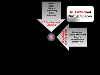 2D Synchronous Learning Knowledge Sharing Spaces NETWORK ed Virtual Spaces SharePoint  Lotus Connections Groove Yahoo Groups Blackboard Webex Adobe Centra LiveMeeting Citrix Illuminate i-web 