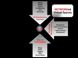 2D Synchronous Learning Web 2.0 Technologies Knowledge Sharing Spaces Webex Adobe Centra LiveMeeting Citrix Illuminate Blogs Wikis Tagging RSS Social Media SharePoint  Lotus Connections Groove Yahoo Groups Blackboard NETWORK ed Virtual Spaces i-web 