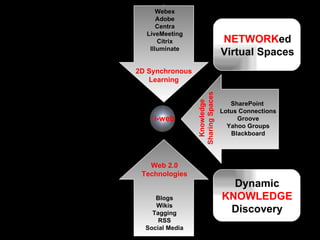 2D Synchronous Learning Web 2.0 Technologies Knowledge Sharing Spaces Webex Adobe Centra LiveMeeting Citrix Illuminate Blogs Wikis Tagging RSS Social Media SharePoint  Lotus Connections Groove Yahoo Groups Blackboard NETWORK ed Virtual Spaces i-web Dynamic KNOWLEDGE Discovery 