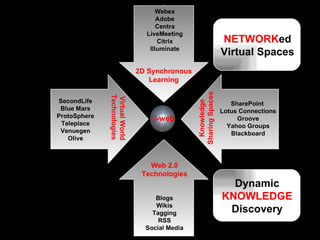 2D Synchronous Learning Web 2.0 Technologies Knowledge Sharing Spaces Webex Adobe Centra LiveMeeting Citrix Illuminate Blogs Wikis Tagging RSS Social Media SharePoint  Lotus Connections Groove Yahoo Groups Blackboard NETWORK ed Virtual Spaces i-web Dynamic KNOWLEDGE Discovery Virtual World Technologies  SecondLife Blue Mars ProtoSphere Teleplace Venuegen Olive 