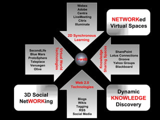 2D Synchronous Learning Web 2.0 Technologies Knowledge Sharing Spaces Webex Adobe Centra LiveMeeting Citrix Illuminate Blogs Wikis Tagging RSS Social Media SharePoint  Lotus Connections Groove Yahoo Groups Blackboard NETWORK ed Virtual Spaces i-web Dynamic KNOWLEDGE Discovery Virtual World Technologies  SecondLife Blue Mars ProtoSphere Teleplace Venuegen Olive 3D Social Net WORK ing 