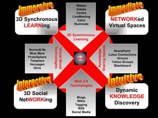 2D Synchronous Learning Web 2.0 Technologies Knowledge Sharing Spaces Webex Adobe Centra LiveMeeting Citrix Illuminate Blogs Wikis Tagging RSS Social Media SharePoint  Lotus Connections Groove Yahoo Groups Blackboard NETWORK ed Virtual Spaces i-web Dynamic KNOWLEDGE Discovery Virtual World Technologies  SecondLife Blue Mars ProtoSphere Teleplace Venuegen Olive 3D Social Net WORK ing 3D Synchronous LEARN ing Immersive Interactive Intuitive Immediate 