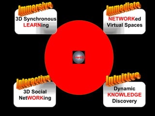 Knowledge Sharing Spaces NETWORK ed Virtual Spaces i-web Dynamic KNOWLEDGE Discovery 3D Social Net WORK ing 3D Synchronous LEARN ing Immersive Interactive Intuitive Immediate 