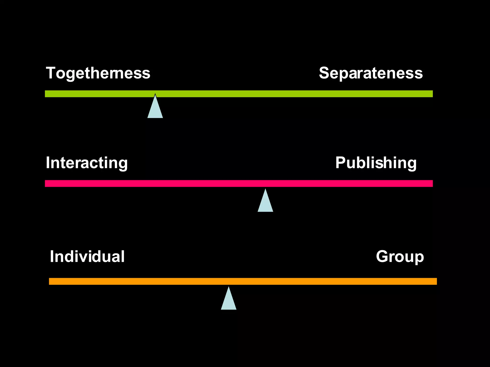 Togetherness  Separateness Interacting  Publishing Individual  Group 
