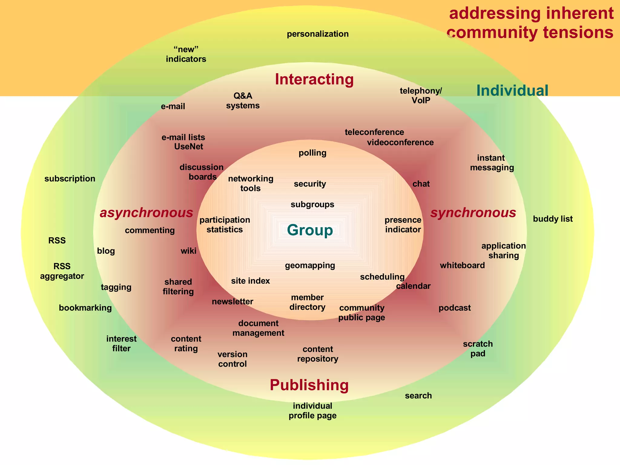 addressing inherent community tensions Group Individual Interacting Publishing asynchronous synchronous discussion  boards teleconference chat instant  messaging member directory wiki blog telephony/ VoIP individual profile page e-mail e-mail lists scratch pad RSS “ new” indicators subscription podcast content repository presence indicator buddy list security Q&A systems RSS aggregator newsletter calendar videoconference application sharing whiteboard site index participation statistics search subgroups personalization community public page version control document management UseNet content rating scheduling polling commenting networking tools tagging bookmarking shared filtering geomapping interest filter 2007 Etienne Wenger,  Nancy White and John Smith 