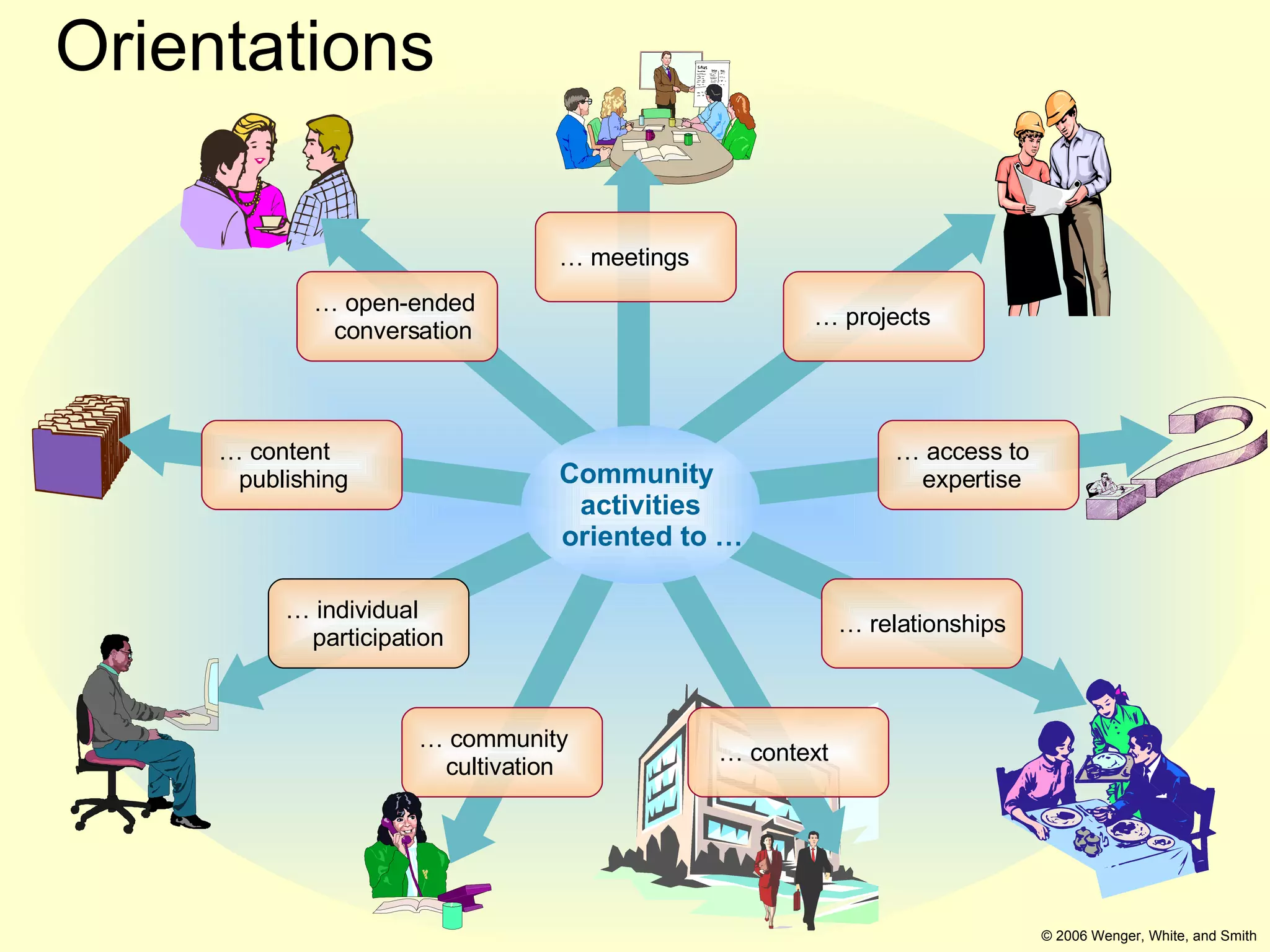 Orientations Community  activities   oriented to … …  meetings …  context …  community cultivation …  access to expertise …  projects …  open-ended   conversation …  content   publishing …  individual participation …  relationships © 2006 Wenger, White, and Smith 