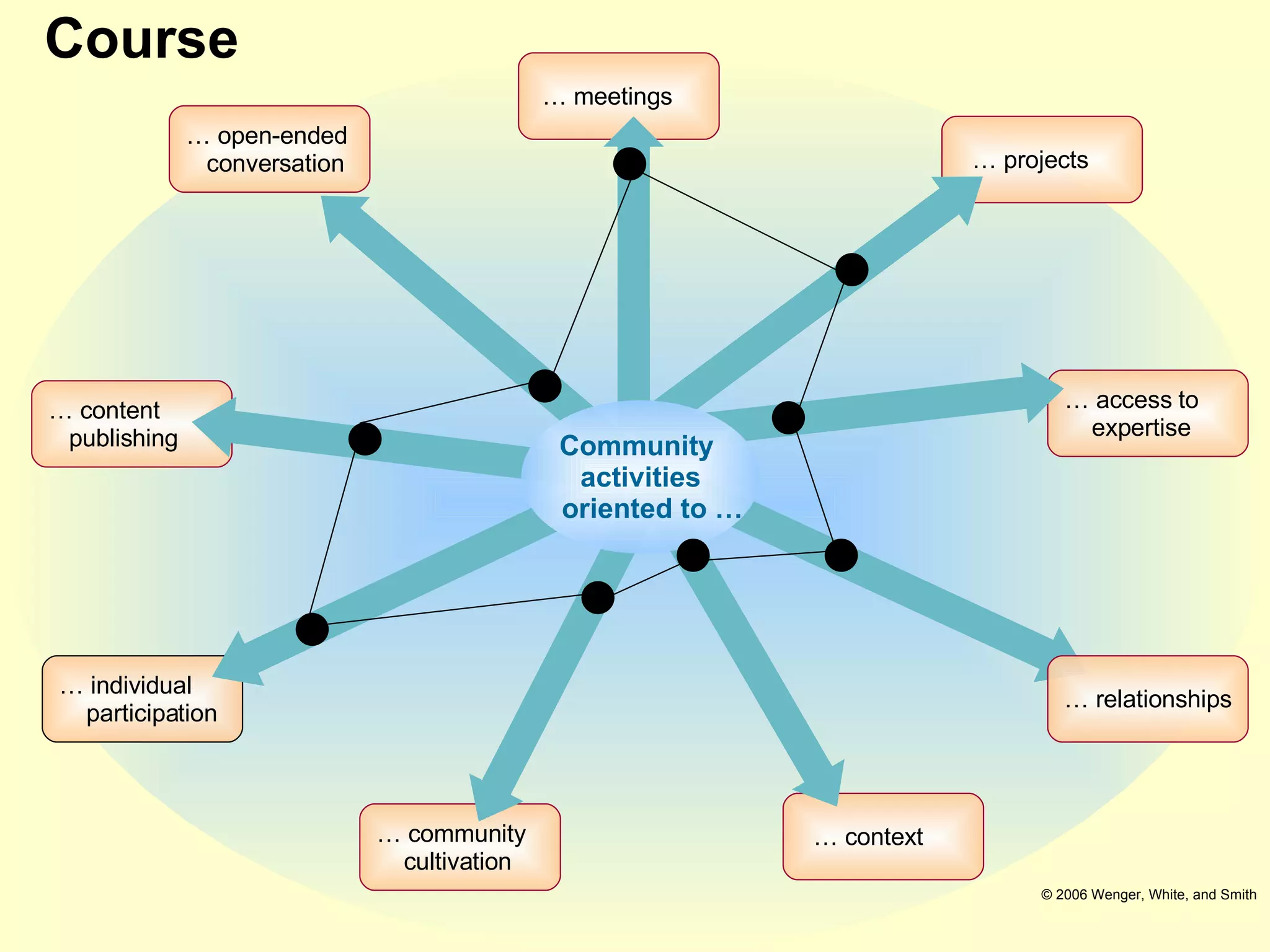 …  meetings …  access to expertise …  context …  community cultivation …  projects …  open-ended   conversation …  content   publishing …  individual participation …  relationships © 2006 Wenger, White, and Smith Community  activities   oriented to … Course 