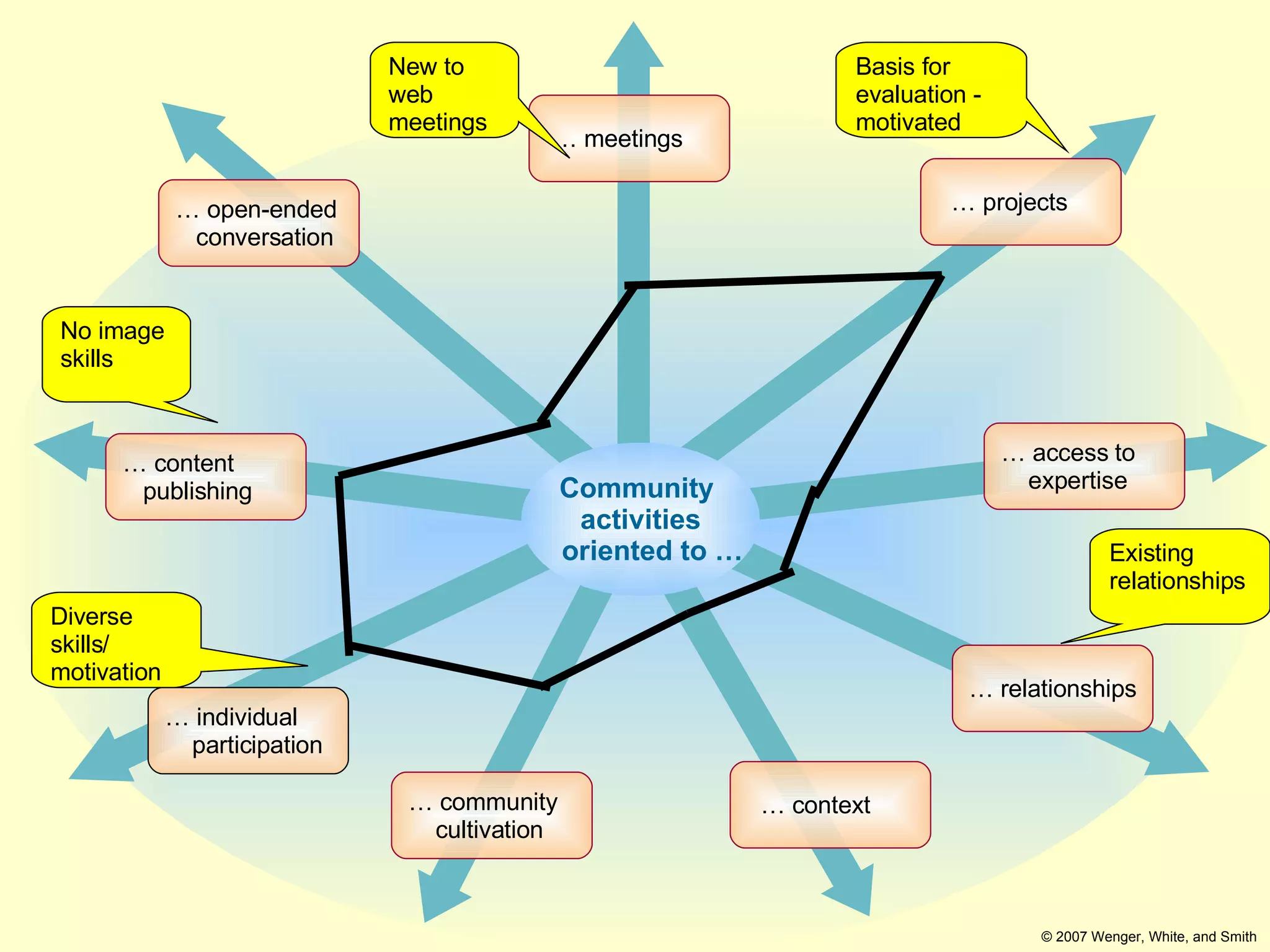 Community  activities   oriented to … …  meetings …  context …  community cultivation …  access to expertise …  projects …  open-ended   conversation …  content   publishing …  individual participation …  relationships © 2007 Wenger, White, and Smith No image skills Existing relationships Basis for evaluation - motivated Diverse skills/ motivation New to web meetings 