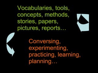 Vocabularies, tools, concepts, methods, stories, papers, pictures, reports… Conversing, experimenting, practicing, learning, planning… 
