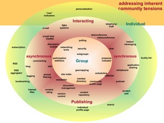addressing inherent community tensions Group Individual Interacting Publishing asynchronous synchronous discussion  boards teleconference chat instant  messaging member directory wiki blog telephony/ VoIP individual profile page e-mail e-mail lists scratch pad RSS “ new” indicators subscription podcast content repository presence indicator buddy list security Q&A systems RSS aggregator newsletter calendar videoconference application sharing whiteboard site index participation statistics search subgroups personalization community public page version control document management UseNet content rating scheduling polling commenting networking tools tagging bookmarking shared filtering geomapping interest filter 2007 Etienne Wenger,  Nancy White and John Smith 