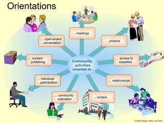 Orientations Community  activities   oriented to … …  meetings …  context …  community cultivation …  access to expertise …  projects …  open-ended   conversation …  content   publishing …  individual participation …  relationships © 2006 Wenger, White, and Smith 