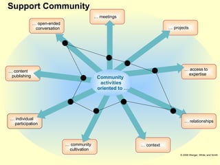 Support Community …  meetings …  access to expertise …  context …  community cultivation …  projects …  open-ended   conversation …  content   publishing …  individual participation …  relationships © 2006 Wenger, White, and Smith Community  activities   oriented to … 
