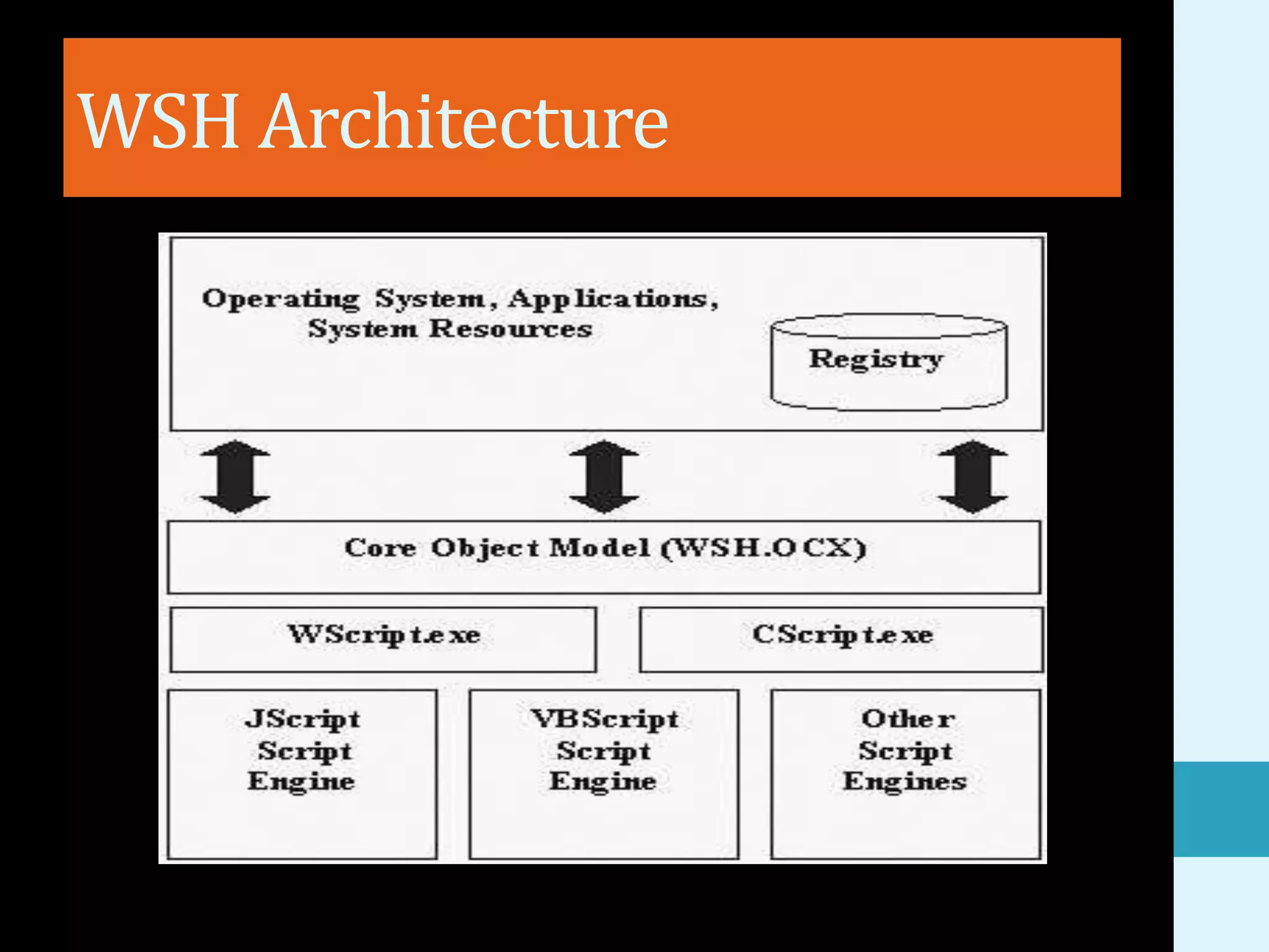 WSH Architecture 