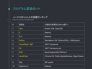 プログラム言語のVM
Jul 2018のWeb上の話題ランキング
https://www.tiobe.com/tiobe-index/
# 言語名 代表的な処理系(kishima調べ)
1 Java Oracle JVM, OpenJDK
2 C (Native)
3 C++ (Native)
4 Python Standalone VM, Python(PyPy), JVM(Jython)
5 Visual Basic .NET .NET Framework
6 C# .NET Framework etc
7 PHP Zend Engine(VM) PHP4より
8 JavaSCript Chrome:V8, Firefox:SpiderMonkey, Edge:Chakra
9 SQL DB system
10 Objective-C (Native)
 