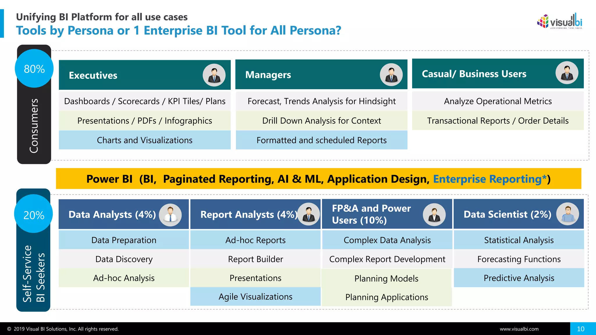 © 2019 Visual BI Solutions, Inc. All rights reserved. www.visualbi.com 10
Unifying BI Platform for all use cases
Tools by Persona or 1 Enterprise BI Tool for All Persona?
FP&A and Power
Users (10%)
Complex Data Analysis
Complex Report Development
Data Analysts (4%)
Data Preparation
Data Discovery
Ad-hoc Analysis
Report Analysts (4%)
Ad-hoc Reports
Report Builder
Agile Visualizations
Presentations
Data Scientist (2%)
Statistical Analysis
Forecasting Functions
Predictive Analysis
Casual/ Business UsersExecutives Managers
Analyze Operational MetricsDashboards / Scorecards / KPI Tiles/ Plans Forecast, Trends Analysis for Hindsight
Transactional Reports / Order DetailsPresentations / PDFs / Infographics Drill Down Analysis for Context
Charts and Visualizations Formatted and scheduled Reports
Consumers
80%
Self-Service
BISeekers
20%
Power BI (BI, Paginated Reporting, AI & ML, Application Design, Enterprise Reporting*)
Planning Models
Planning Applications
 