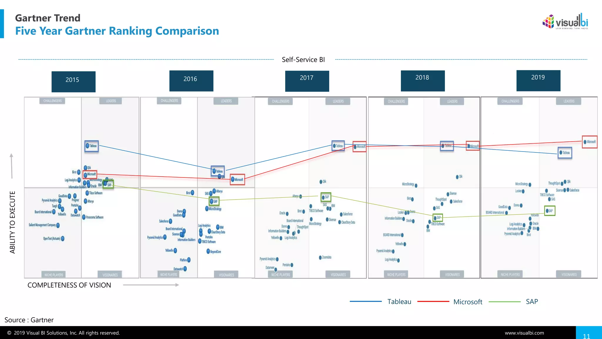 © 2019 Visual BI Solutions, Inc. All rights reserved. www.visualbi.com
11
Gartner Trend
Five Year Gartner Ranking Comparison
Source : Gartner
COMPLETENESS OF VISION
ABILITYTOEXECUTE
Tableau Microsoft SAP
2016 2017 2018 2019
Self-Service BI
2015
 