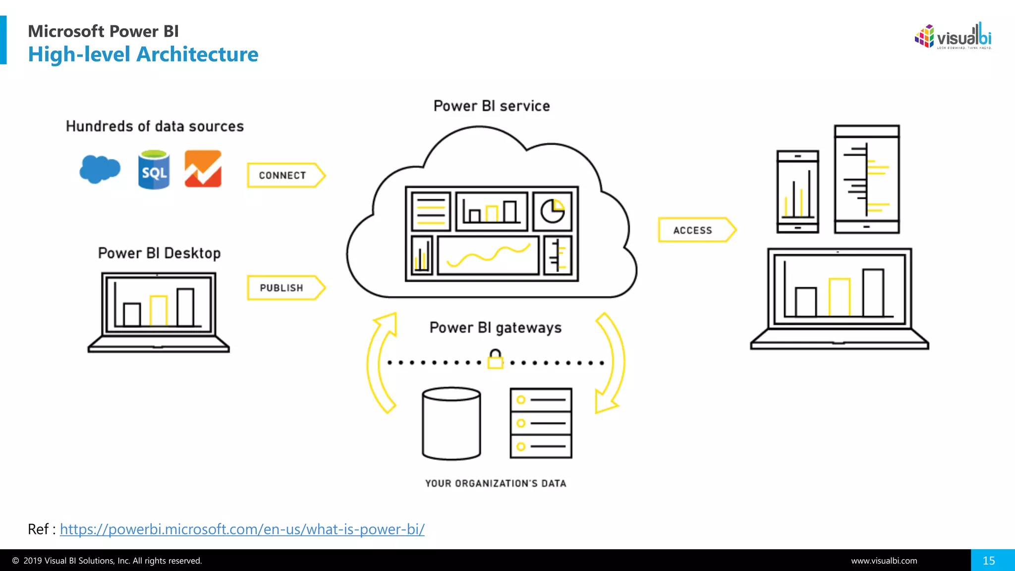 © 2019 Visual BI Solutions, Inc. All rights reserved. www.visualbi.com 15
Microsoft Power BI
High-level Architecture
Ref : https://powerbi.microsoft.com/en-us/what-is-power-bi/
 