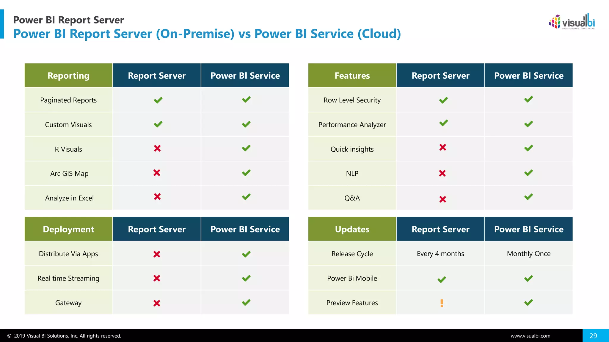 © 2019 Visual BI Solutions, Inc. All rights reserved. www.visualbi.com 29
Reporting Report Server Power BI Service
Paginated Reports
Custom Visuals
R Visuals
Arc GIS Map
Analyze in Excel
Features Report Server Power BI Service
Row Level Security
Performance Analyzer
Quick insights
NLP
Q&A
Deployment Report Server Power BI Service
Distribute Via Apps
Real time Streaming
Gateway
Updates Report Server Power BI Service
Release Cycle Every 4 months Monthly Once
Power Bi Mobile
Preview Features
Power BI Report Server
Power BI Report Server (On-Premise) vs Power BI Service (Cloud)
 