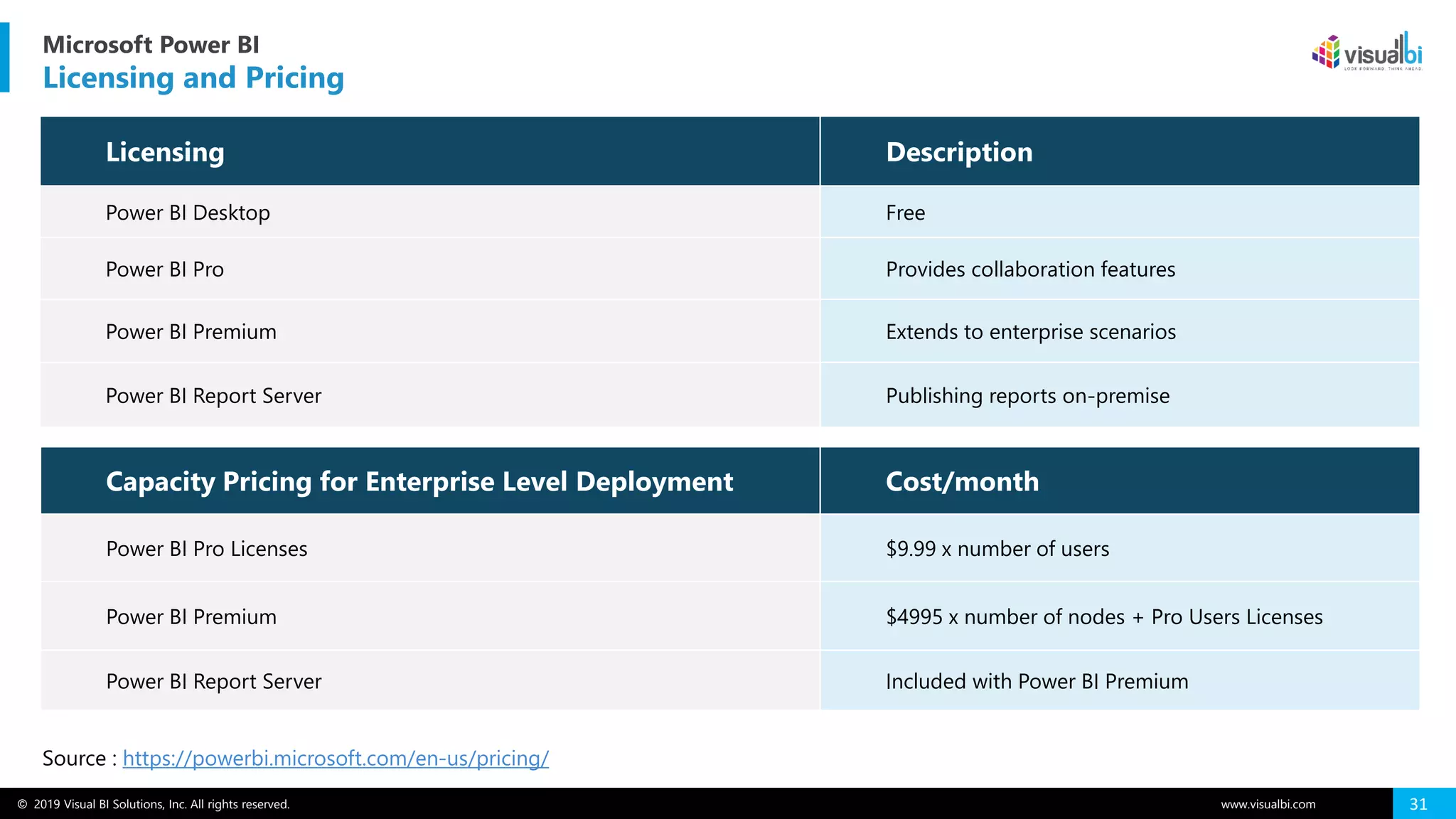 © 2019 Visual BI Solutions, Inc. All rights reserved. www.visualbi.com 31
Microsoft Power BI
Licensing and Pricing
Licensing Description
Power BI Desktop Free
Power BI Pro Provides collaboration features
Power BI Premium Extends to enterprise scenarios
Power BI Report Server Publishing reports on-premise
Capacity Pricing for Enterprise Level Deployment Cost/month
Power BI Pro Licenses $9.99 x number of users
Power BI Premium $4995 x number of nodes + Pro Users Licenses
Power BI Report Server Included with Power BI Premium
Source : https://powerbi.microsoft.com/en-us/pricing/
 