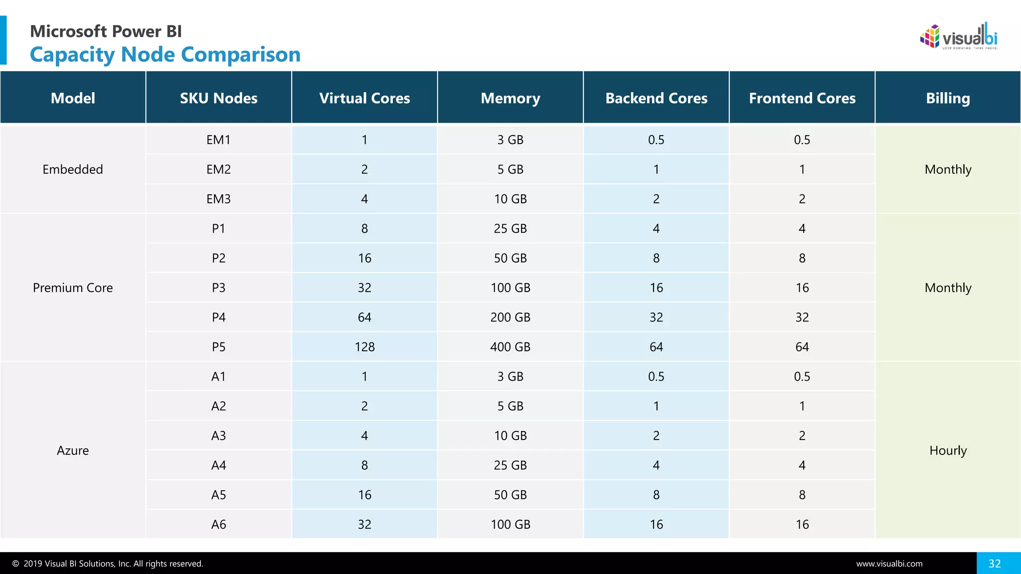 © 2019 Visual BI Solutions, Inc. All rights reserved. www.visualbi.com 32
Model SKU Nodes Virtual Cores Memory Backend Cores Frontend Cores Billing
Embedded
EM1 1 3 GB 0.5 0.5
MonthlyEM2 2 5 GB 1 1
EM3 4 10 GB 2 2
Premium Core
P1 8 25 GB 4 4
Monthly
P2 16 50 GB 8 8
P3 32 100 GB 16 16
P4 64 200 GB 32 32
P5 128 400 GB 64 64
Azure
A1 1 3 GB 0.5 0.5
Hourly
A2 2 5 GB 1 1
A3 4 10 GB 2 2
A4 8 25 GB 4 4
A5 16 50 GB 8 8
A6 32 100 GB 16 16
Microsoft Power BI
Capacity Node Comparison
 