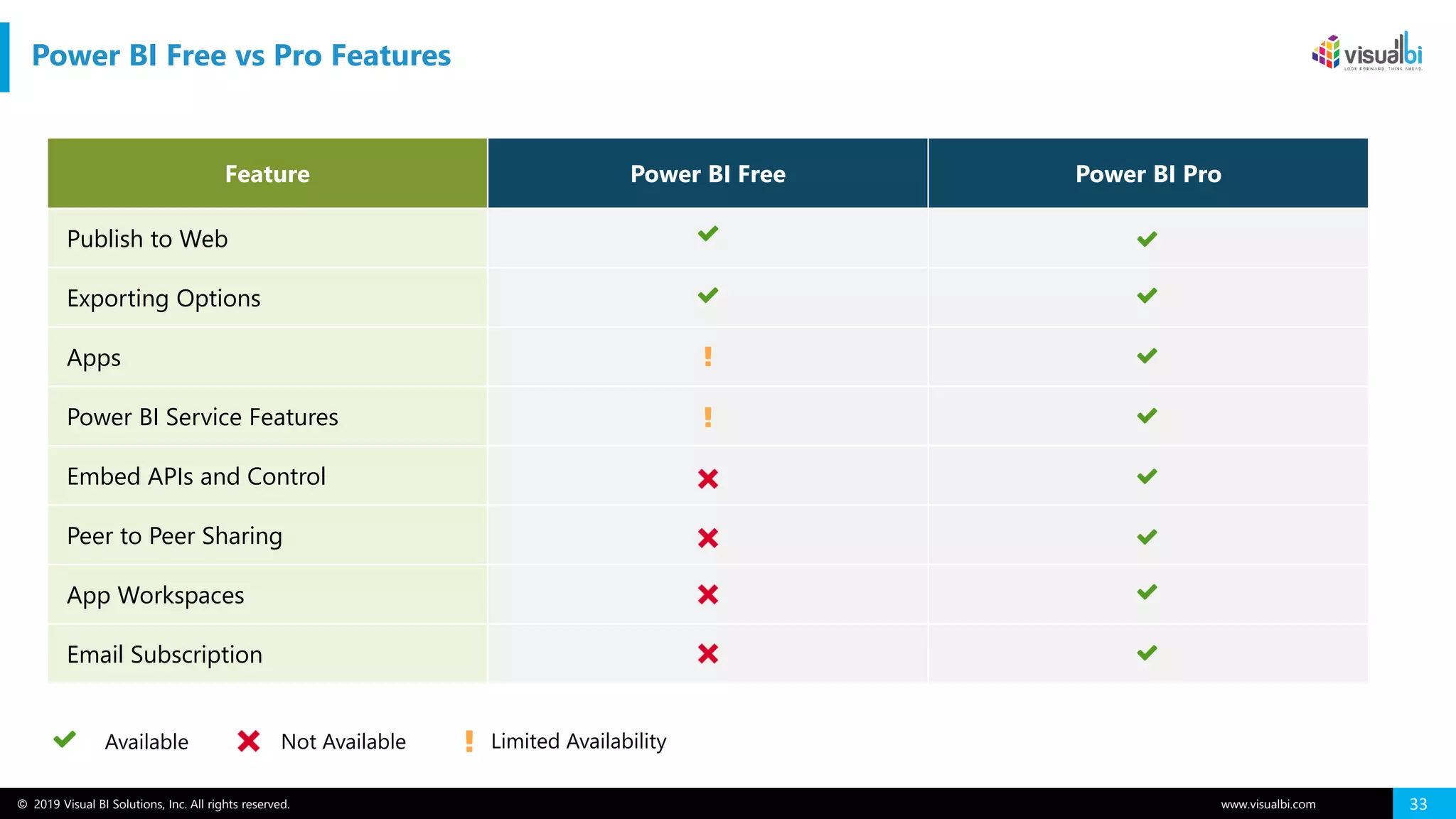 © 2019 Visual BI Solutions, Inc. All rights reserved. www.visualbi.com 33
Feature Power BI Free Power BI Pro
Publish to Web
Exporting Options
Apps
Power BI Service Features
Embed APIs and Control
Peer to Peer Sharing
App Workspaces
Email Subscription
Not AvailableAvailable Limited Availability
Power BI Free vs Pro Features
 