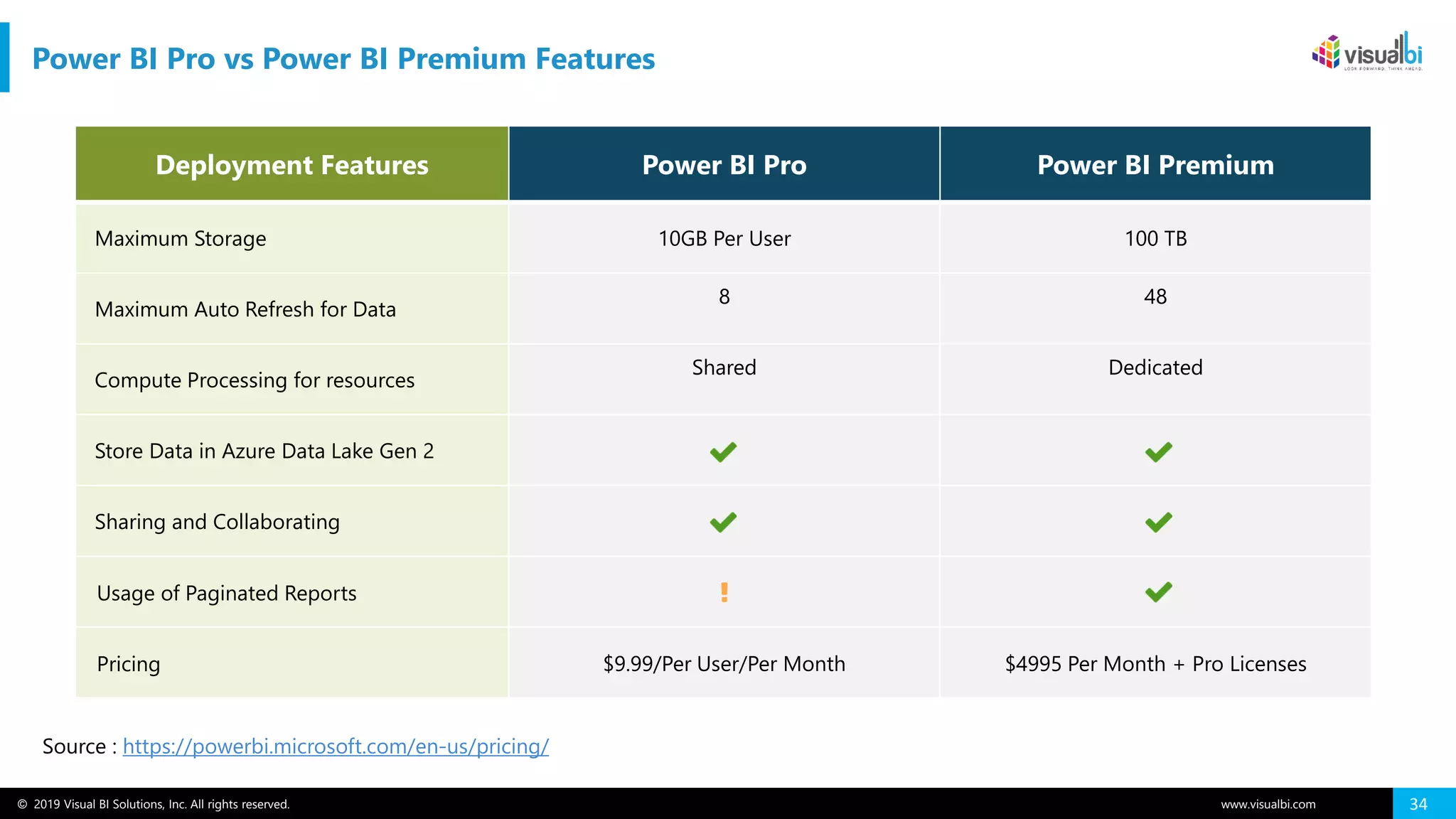 © 2019 Visual BI Solutions, Inc. All rights reserved. www.visualbi.com 34
Deployment Features Power BI Pro Power BI Premium
Maximum Storage 10GB Per User 100 TB
Maximum Auto Refresh for Data
8 48
Compute Processing for resources
Shared Dedicated
Store Data in Azure Data Lake Gen 2
Sharing and Collaborating
Usage of Paginated Reports
Pricing $9.99/Per User/Per Month $4995 Per Month + Pro Licenses
Source : https://powerbi.microsoft.com/en-us/pricing/
Power BI Pro vs Power BI Premium Features
 