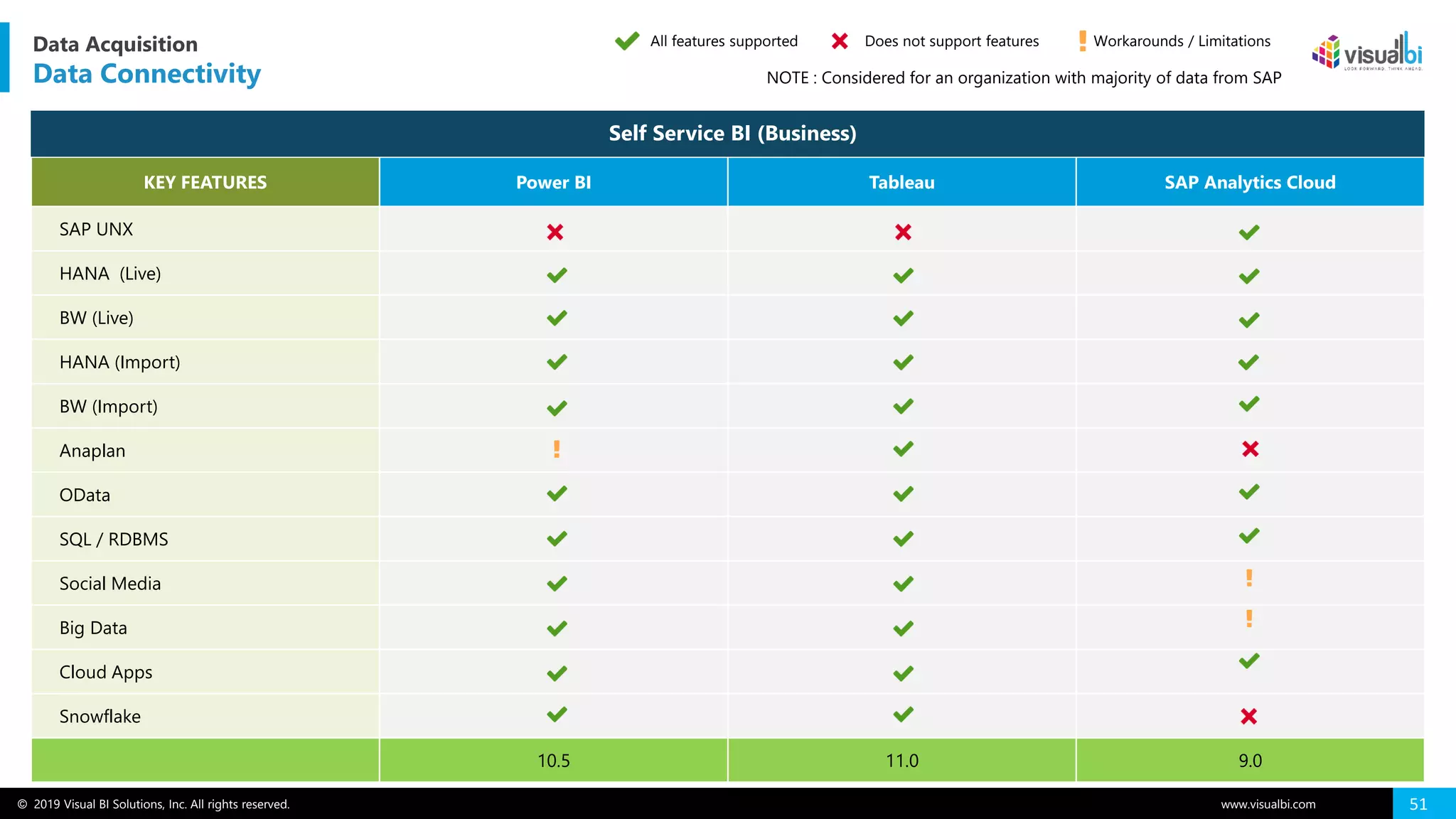 © 2019 Visual BI Solutions, Inc. All rights reserved. www.visualbi.com 51
KEY FEATURES Power BI Tableau SAP Analytics Cloud
SAP UNX
HANA (Live)
BW (Live)
HANA (Import)
BW (Import)
Anaplan
OData
SQL / RDBMS
Social Media
Big Data
Cloud Apps
Snowflake
10.5 11.0 9.0
Self Service BI (Business)
All features supported Does not support features Workarounds / LimitationsData Acquisition
Data Connectivity NOTE : Considered for an organization with majority of data from SAP
 