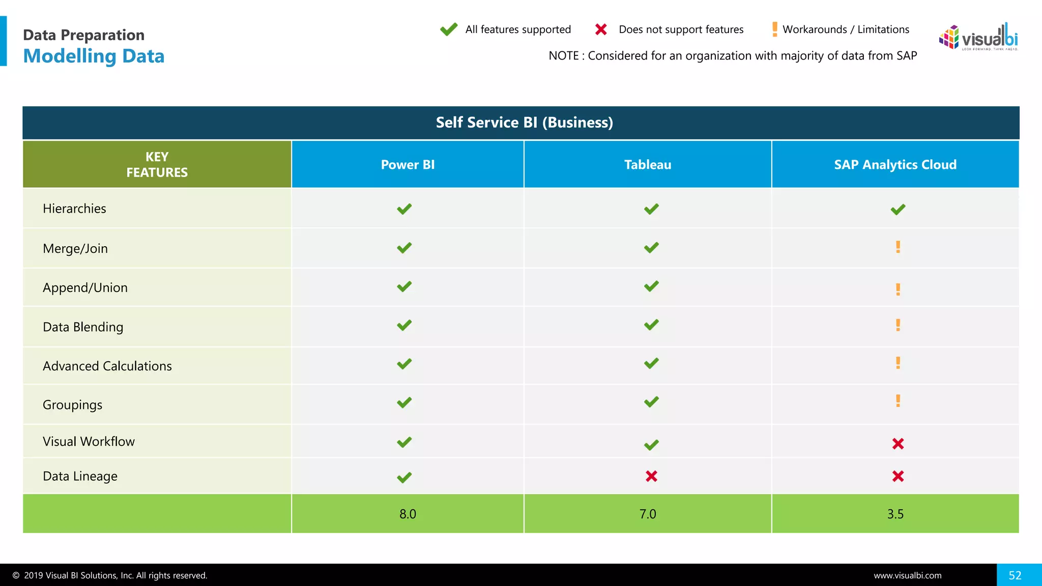 © 2019 Visual BI Solutions, Inc. All rights reserved. www.visualbi.com 52
Data Preparation
Modelling Data
KEY
FEATURES
Power BI Tableau SAP Analytics Cloud
Hierarchies
Merge/Join
Append/Union
Data Blending
Advanced Calculations
Groupings
Visual Workflow
Data Lineage
8.0 7.0 3.5
Self Service BI (Business)
All features supported Does not support features Workarounds / Limitations
NOTE : Considered for an organization with majority of data from SAP
 