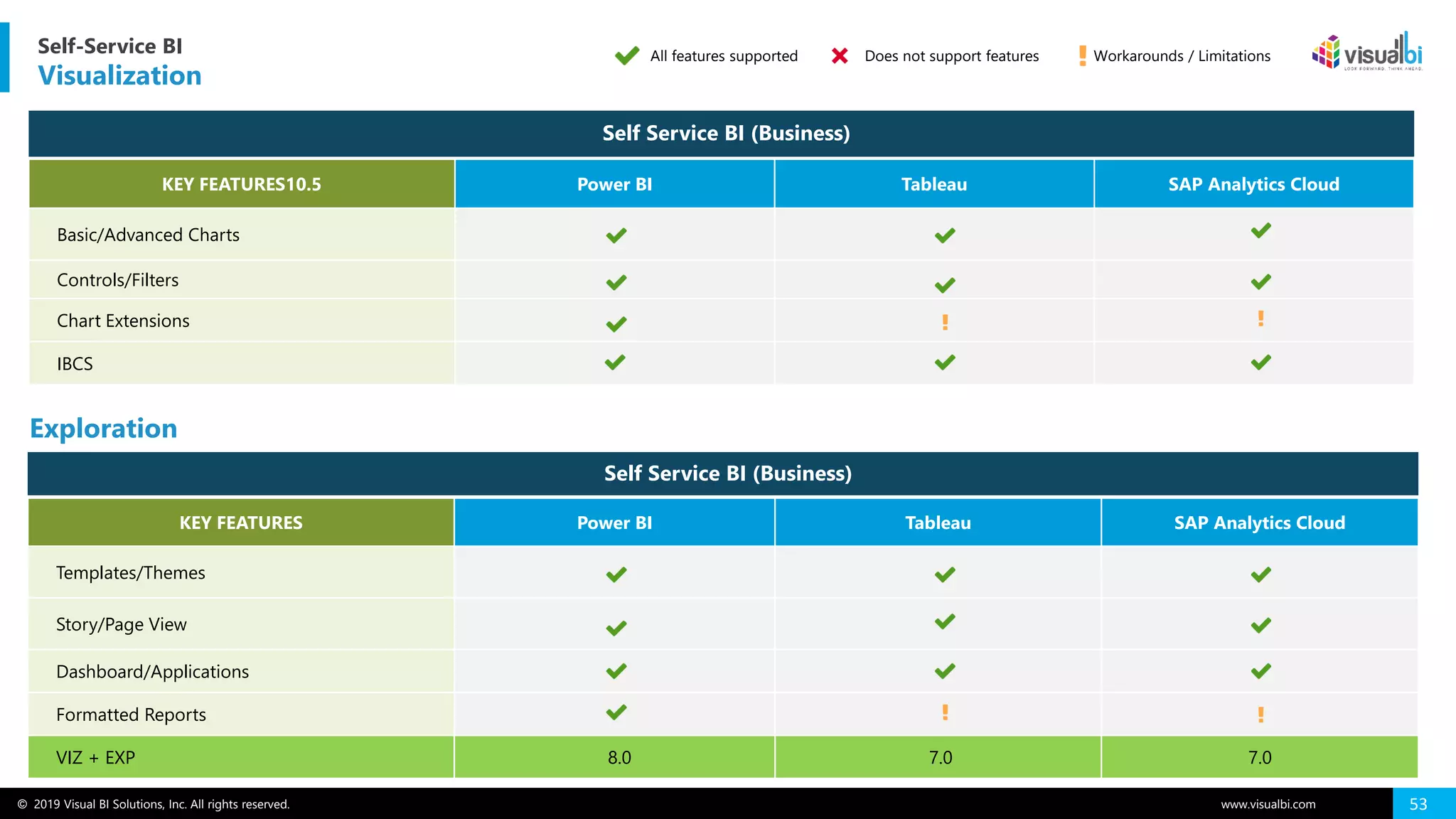 © 2019 Visual BI Solutions, Inc. All rights reserved. www.visualbi.com 53
All features supported Does not support features Workarounds / Limitations
Self-Service BI
Visualization
KEY FEATURES10.5 Power BI Tableau SAP Analytics Cloud
Basic/Advanced Charts
Controls/Filters
Chart Extensions
IBCS
Self Service BI (Business)
Exploration
KEY FEATURES Power BI Tableau SAP Analytics Cloud
Templates/Themes
Story/Page View
Dashboard/Applications
Formatted Reports
VIZ + EXP 8.0 7.0 7.0
Self Service BI (Business)
 