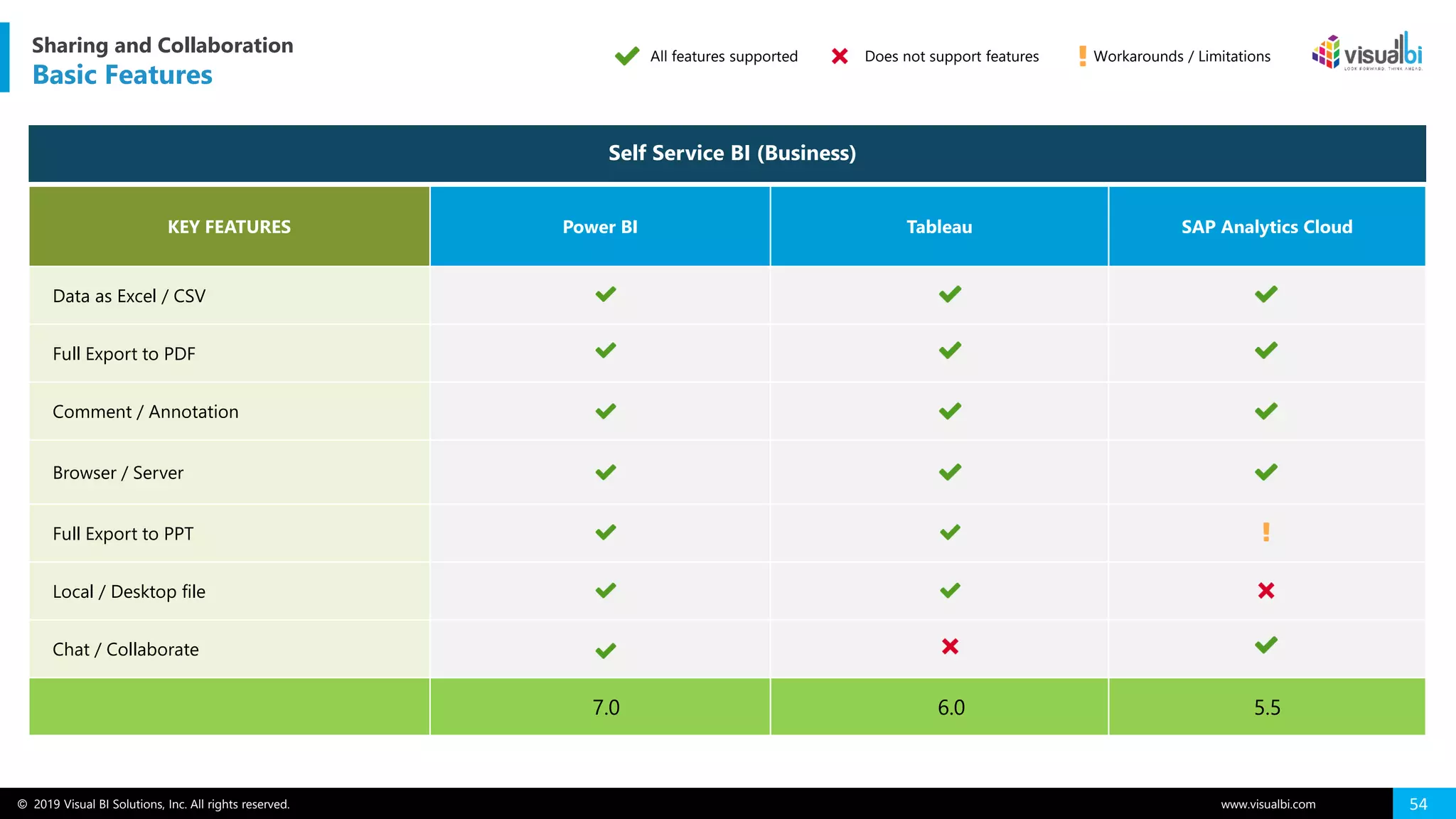 © 2019 Visual BI Solutions, Inc. All rights reserved. www.visualbi.com 54
All features supported Does not support features Workarounds / Limitations
Sharing and Collaboration
Basic Features
KEY FEATURES Power BI Tableau SAP Analytics Cloud
Data as Excel / CSV
Full Export to PDF
Comment / Annotation
Browser / Server
Full Export to PPT
Local / Desktop file
Chat / Collaborate
7.0 6.0 5.5
Self Service BI (Business)
 