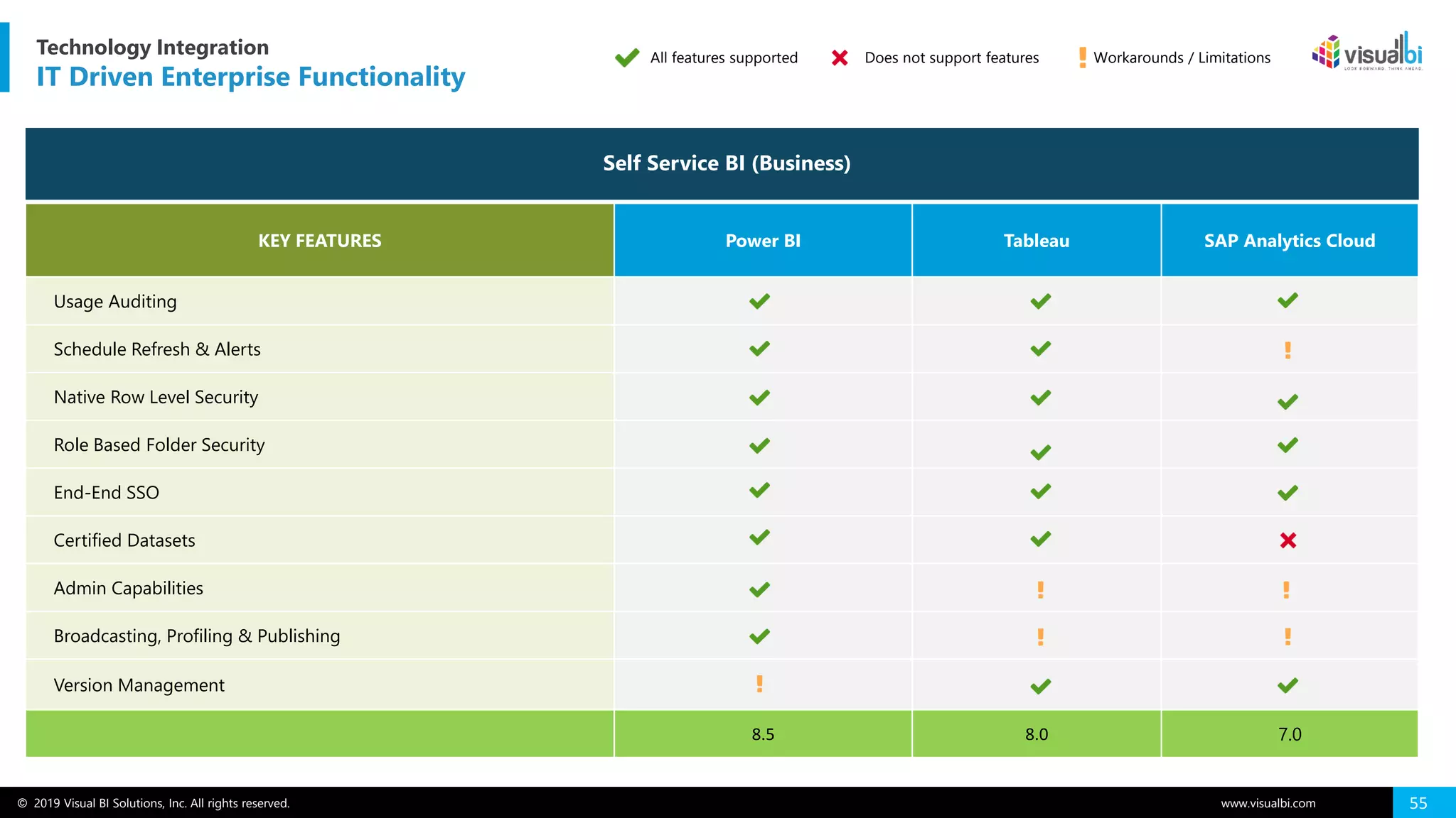© 2019 Visual BI Solutions, Inc. All rights reserved. www.visualbi.com 55
All features supported Does not support features Workarounds / Limitations
Technology Integration
IT Driven Enterprise Functionality
KEY FEATURES Power BI Tableau SAP Analytics Cloud
Usage Auditing
Schedule Refresh & Alerts
Native Row Level Security
Role Based Folder Security
End-End SSO
Certified Datasets
Admin Capabilities
Broadcasting, Profiling & Publishing
Version Management
8.5 8.0 7.0
Self Service BI (Business)
 