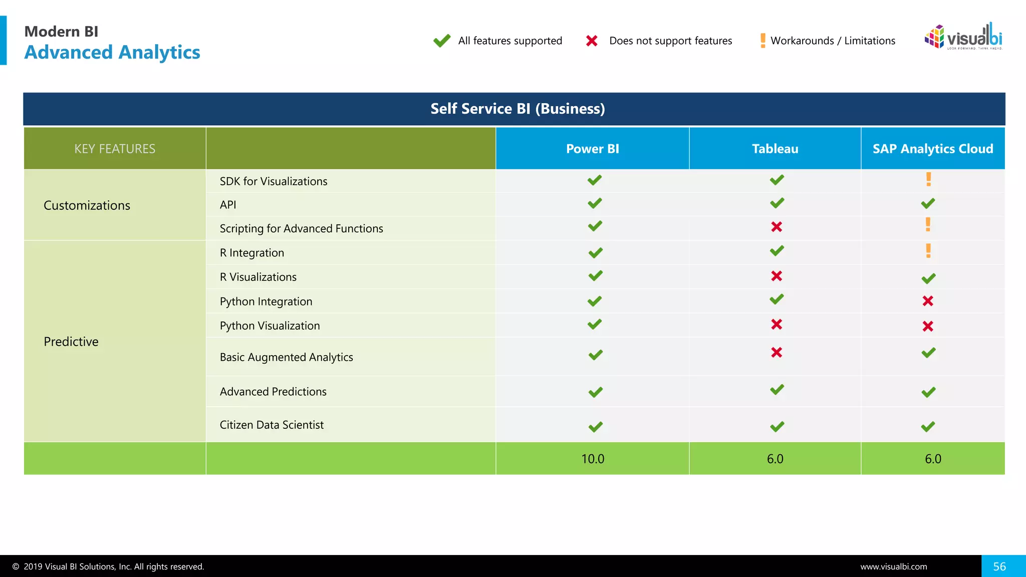 © 2019 Visual BI Solutions, Inc. All rights reserved. www.visualbi.com 56
All features supported Does not support features Workarounds / Limitations
Modern BI
Advanced Analytics
KEY FEATURES Power BI Tableau SAP Analytics Cloud
Customizations
SDK for Visualizations
API
Scripting for Advanced Functions
Predictive
R Integration
R Visualizations
Python Integration
Python Visualization
Basic Augmented Analytics
Advanced Predictions
Citizen Data Scientist
10.0 6.0 6.0
Self Service BI (Business)
 