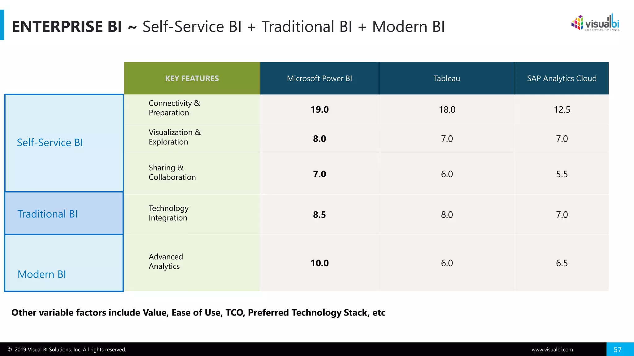 © 2019 Visual BI Solutions, Inc. All rights reserved. www.visualbi.com 57
ENTERPRISE BI ~ Self-Service BI + Traditional BI + Modern BI
KEY FEATURES Microsoft Power BI Tableau SAP Analytics Cloud
Connectivity &
Preparation 19.0 18.0 12.5
Visualization &
Exploration 8.0 7.0 7.0
Sharing &
Collaboration 7.0 6.0 5.5
Technology
Integration 8.5 8.0 7.0
Advanced
Analytics 10.0 6.0 6.5
Self-Service BI
Traditional BI
Modern BI
Other variable factors include Value, Ease of Use, TCO, Preferred Technology Stack, etc
 