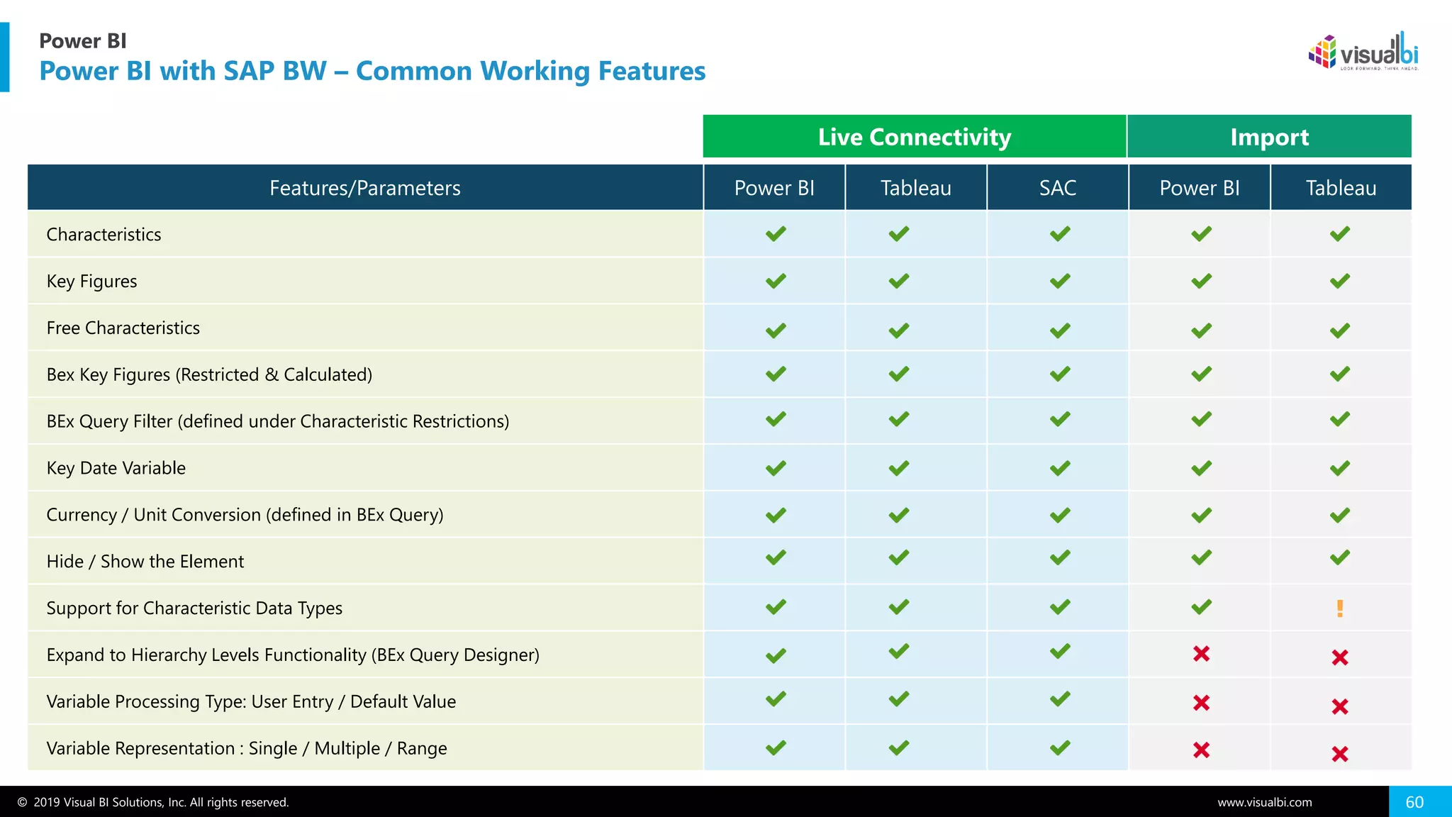 © 2019 Visual BI Solutions, Inc. All rights reserved. www.visualbi.com 60
Power BI
Power BI with SAP BW – Common Working Features
Features/Parameters Power BI Tableau SAC Power BI Tableau
Characteristics
Key Figures
Free Characteristics
Bex Key Figures (Restricted & Calculated)
BEx Query Filter (defined under Characteristic Restrictions)
Key Date Variable
Currency / Unit Conversion (defined in BEx Query)
Hide / Show the Element
Support for Characteristic Data Types
Expand to Hierarchy Levels Functionality (BEx Query Designer)
Variable Processing Type: User Entry / Default Value
Variable Representation : Single / Multiple / Range
Live Connectivity Import
 