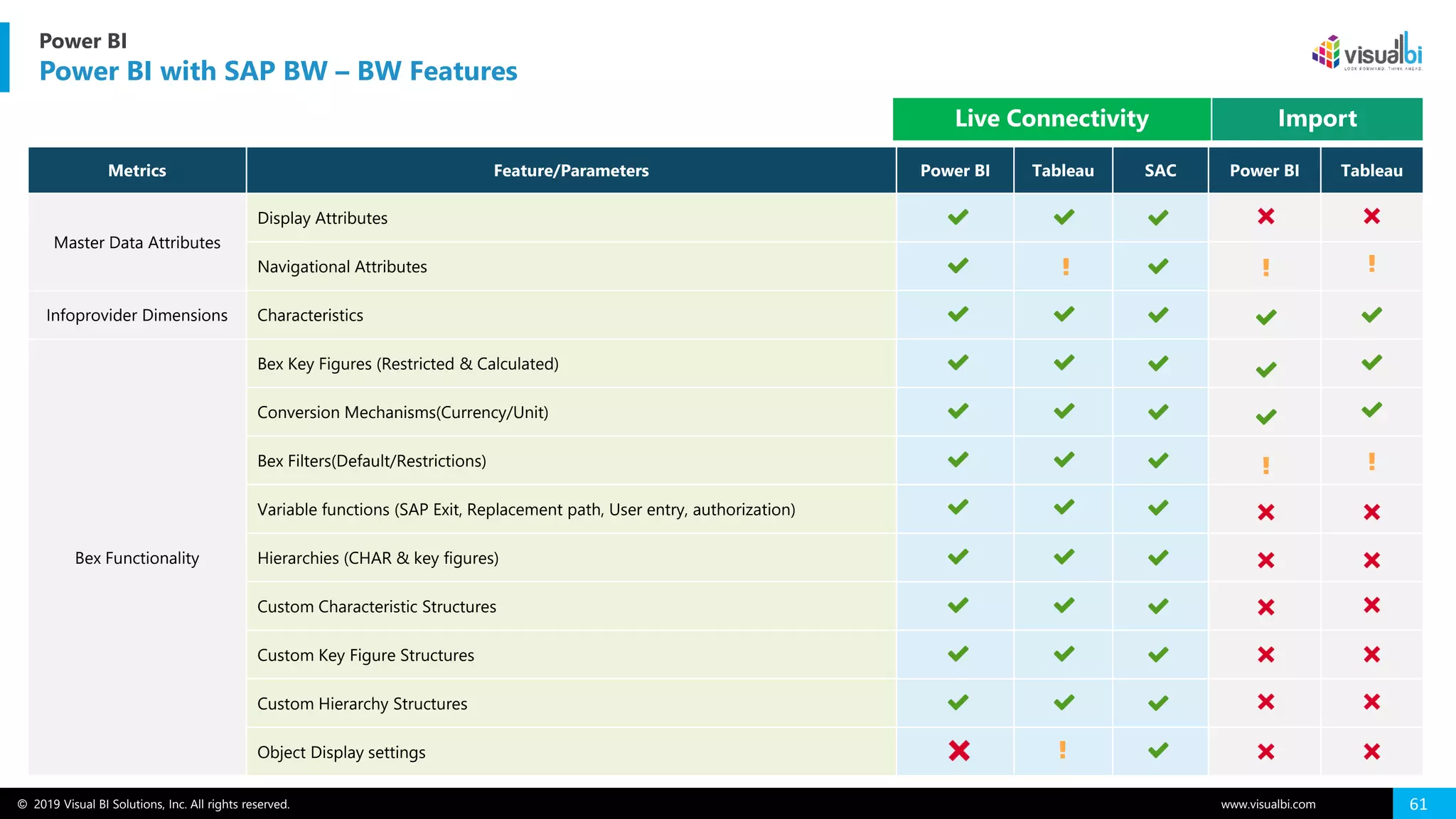 © 2019 Visual BI Solutions, Inc. All rights reserved. www.visualbi.com 61
Power BI
Power BI with SAP BW – BW Features
Metrics Feature/Parameters Power BI Tableau SAC Power BI Tableau
Master Data Attributes
Display Attributes
Navigational Attributes
Infoprovider Dimensions Characteristics
Bex Functionality
Bex Key Figures (Restricted & Calculated)
Conversion Mechanisms(Currency/Unit)
Bex Filters(Default/Restrictions)
Variable functions (SAP Exit, Replacement path, User entry, authorization)
Hierarchies (CHAR & key figures)
Custom Characteristic Structures
Custom Key Figure Structures
Custom Hierarchy Structures
Object Display settings
Live Connectivity Import
 