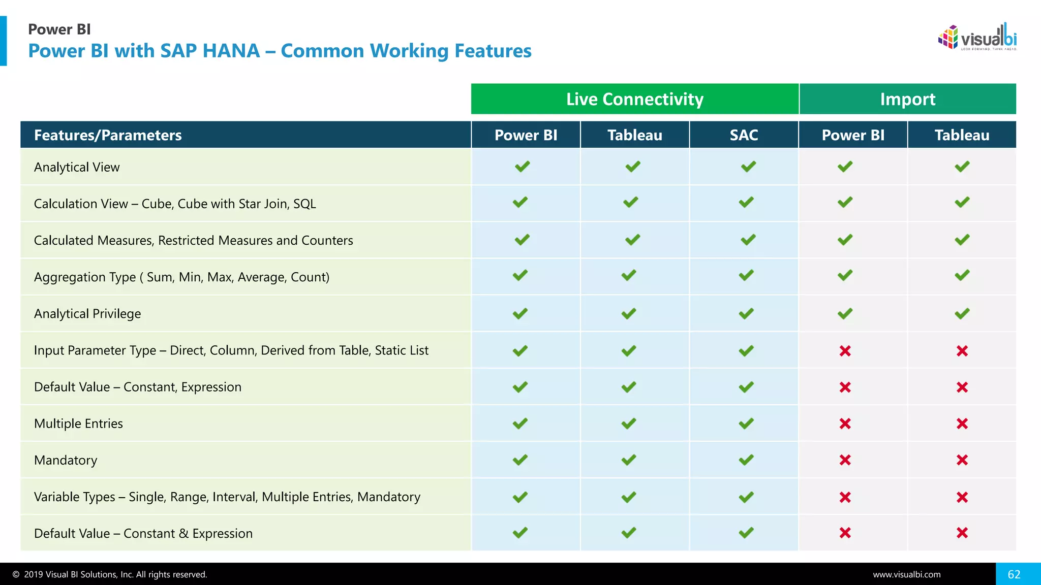 © 2019 Visual BI Solutions, Inc. All rights reserved. www.visualbi.com 62
Power BI
Power BI with SAP HANA – Common Working Features
Features/Parameters Power BI Tableau SAC Power BI Tableau
Analytical View
Calculation View – Cube, Cube with Star Join, SQL
Calculated Measures, Restricted Measures and Counters
Aggregation Type ( Sum, Min, Max, Average, Count)
Analytical Privilege
Input Parameter Type – Direct, Column, Derived from Table, Static List
Default Value – Constant, Expression
Multiple Entries
Mandatory
Variable Types – Single, Range, Interval, Multiple Entries, Mandatory
Default Value – Constant & Expression
Live Connectivity Import
 