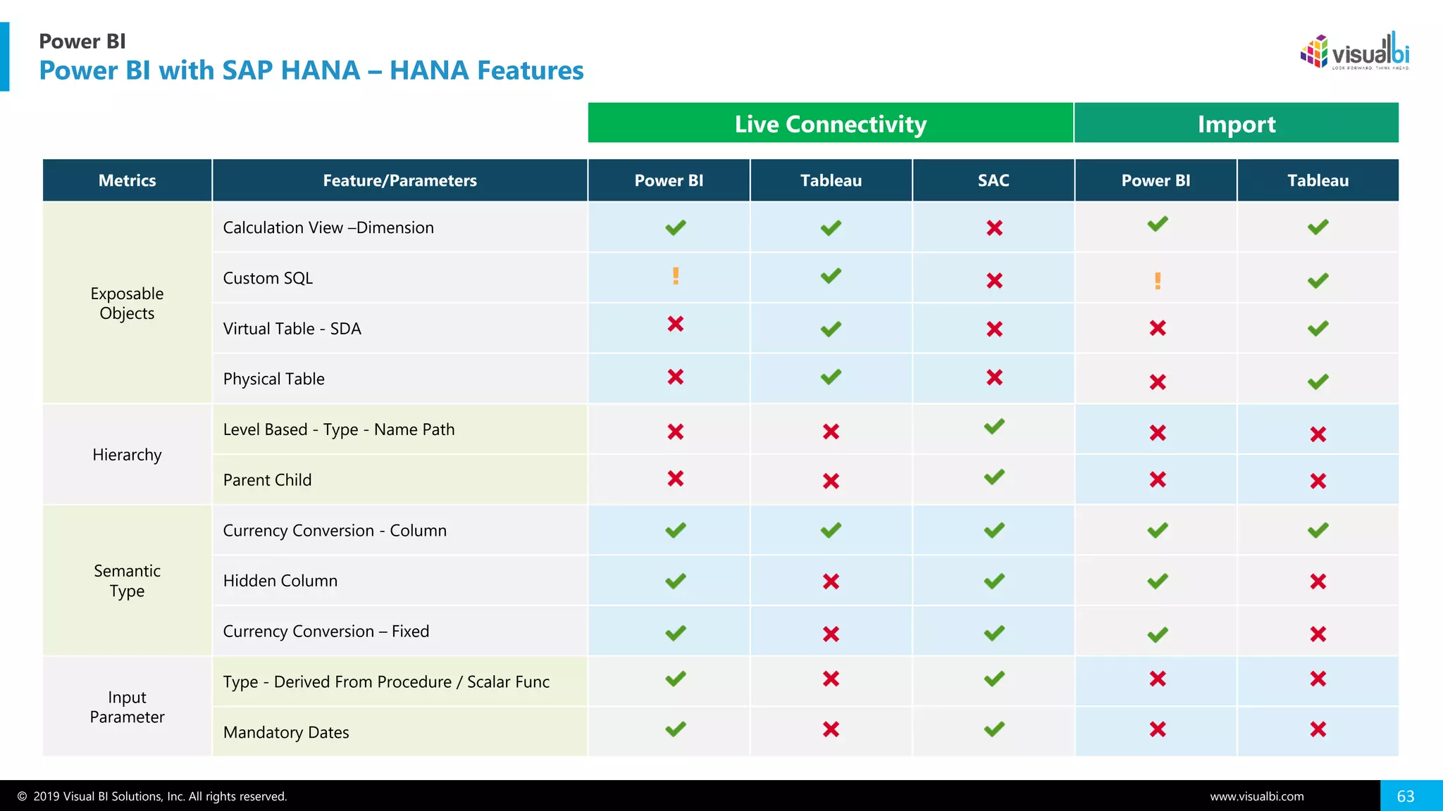 © 2019 Visual BI Solutions, Inc. All rights reserved. www.visualbi.com 63
Power BI
Power BI with SAP HANA – HANA Features
Live Connectivity Import
Metrics Feature/Parameters Power BI Tableau SAC Power BI Tableau
Exposable
Objects
Calculation View –Dimension
Custom SQL
Virtual Table - SDA
Physical Table
Hierarchy
Level Based - Type - Name Path
Parent Child
Semantic
Type
Currency Conversion - Column
Hidden Column
Currency Conversion – Fixed
Input
Parameter
Type - Derived From Procedure / Scalar Func
Mandatory Dates
 
