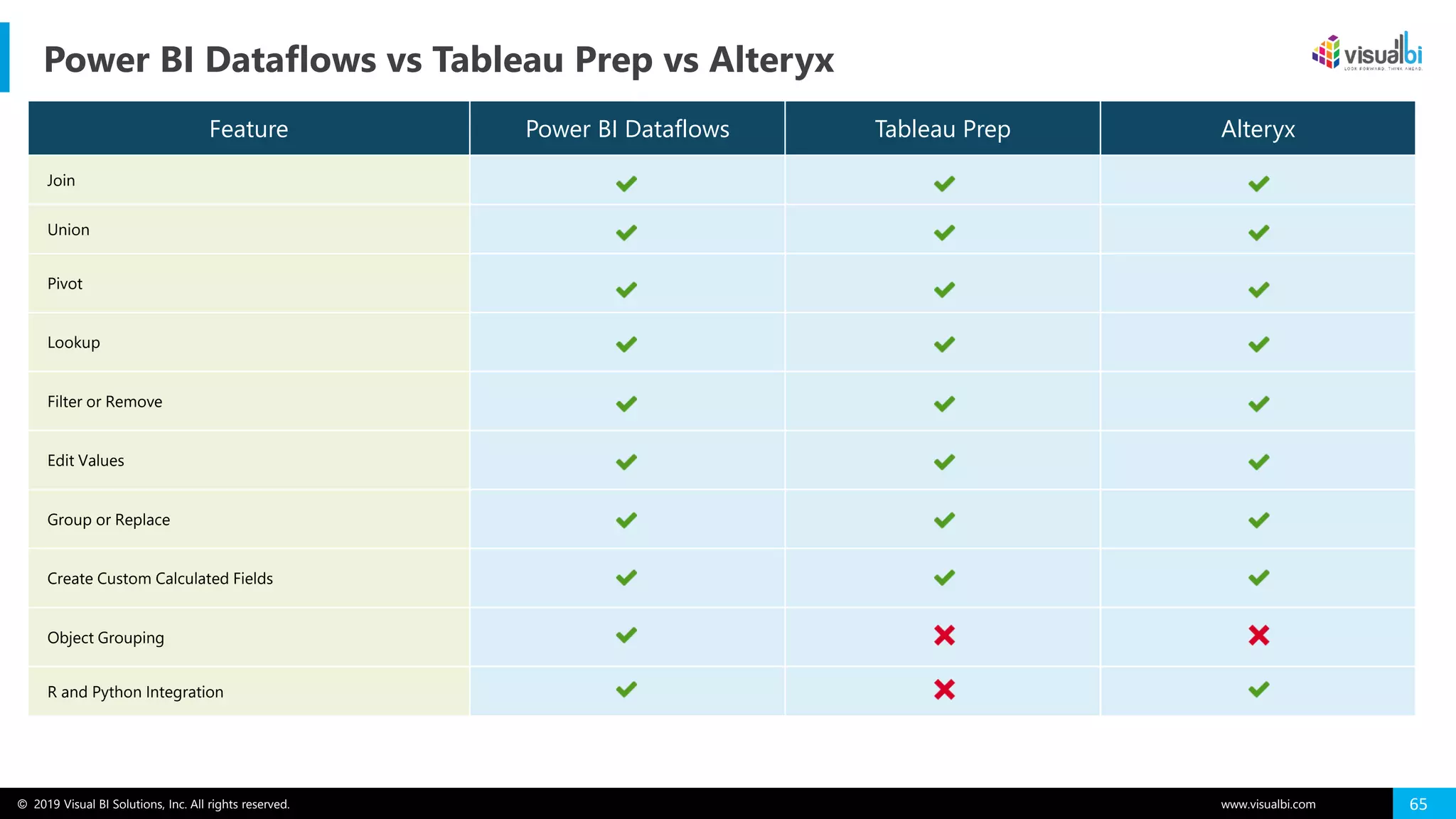© 2019 Visual BI Solutions, Inc. All rights reserved. www.visualbi.com 65
Power BI Dataflows vs Tableau Prep vs Alteryx
Feature Power BI Dataflows Tableau Prep Alteryx
Join
Union
Pivot
Lookup
Filter or Remove
Edit Values
Group or Replace
Create Custom Calculated Fields
Object Grouping
R and Python Integration
 