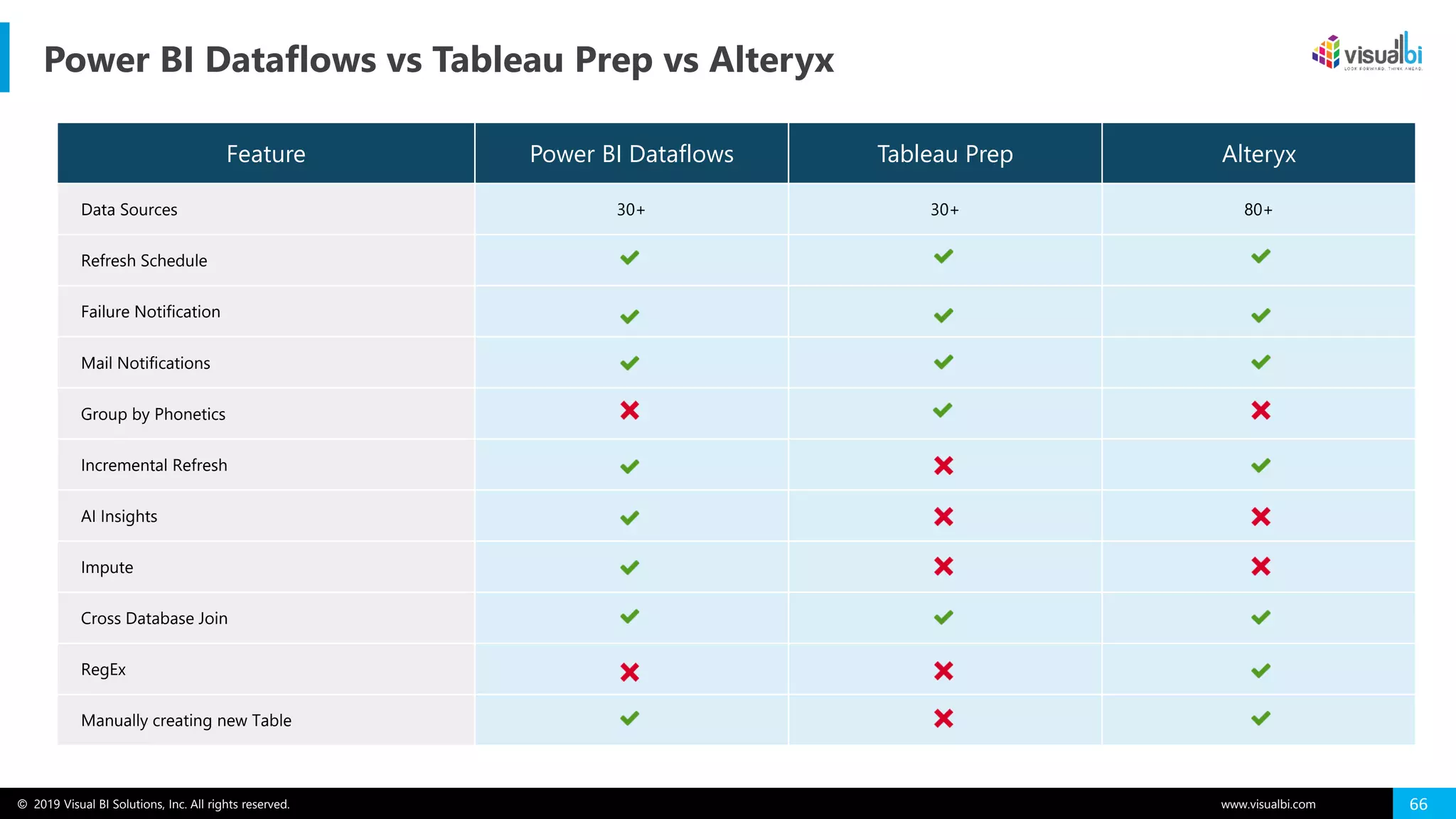 © 2019 Visual BI Solutions, Inc. All rights reserved. www.visualbi.com 66
Feature Power BI Dataflows Tableau Prep Alteryx
Data Sources 30+ 30+ 80+
Refresh Schedule
Failure Notification
Mail Notifications
Group by Phonetics
Incremental Refresh
AI Insights
Impute
Cross Database Join
RegEx
Manually creating new Table
Power BI Dataflows vs Tableau Prep vs Alteryx
 