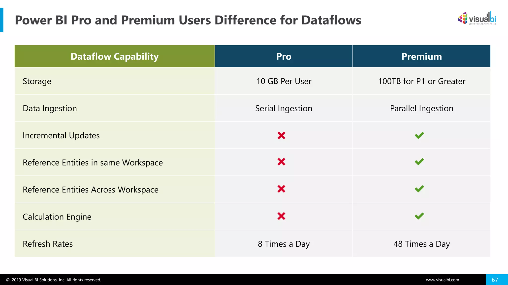 © 2019 Visual BI Solutions, Inc. All rights reserved. www.visualbi.com 67
Power BI Pro and Premium Users Difference for Dataflows
Dataflow Capability Pro Premium
Storage 10 GB Per User 100TB for P1 or Greater
Data Ingestion Serial Ingestion Parallel Ingestion
Incremental Updates
Reference Entities in same Workspace
Reference Entities Across Workspace
Calculation Engine
Refresh Rates 8 Times a Day 48 Times a Day
 