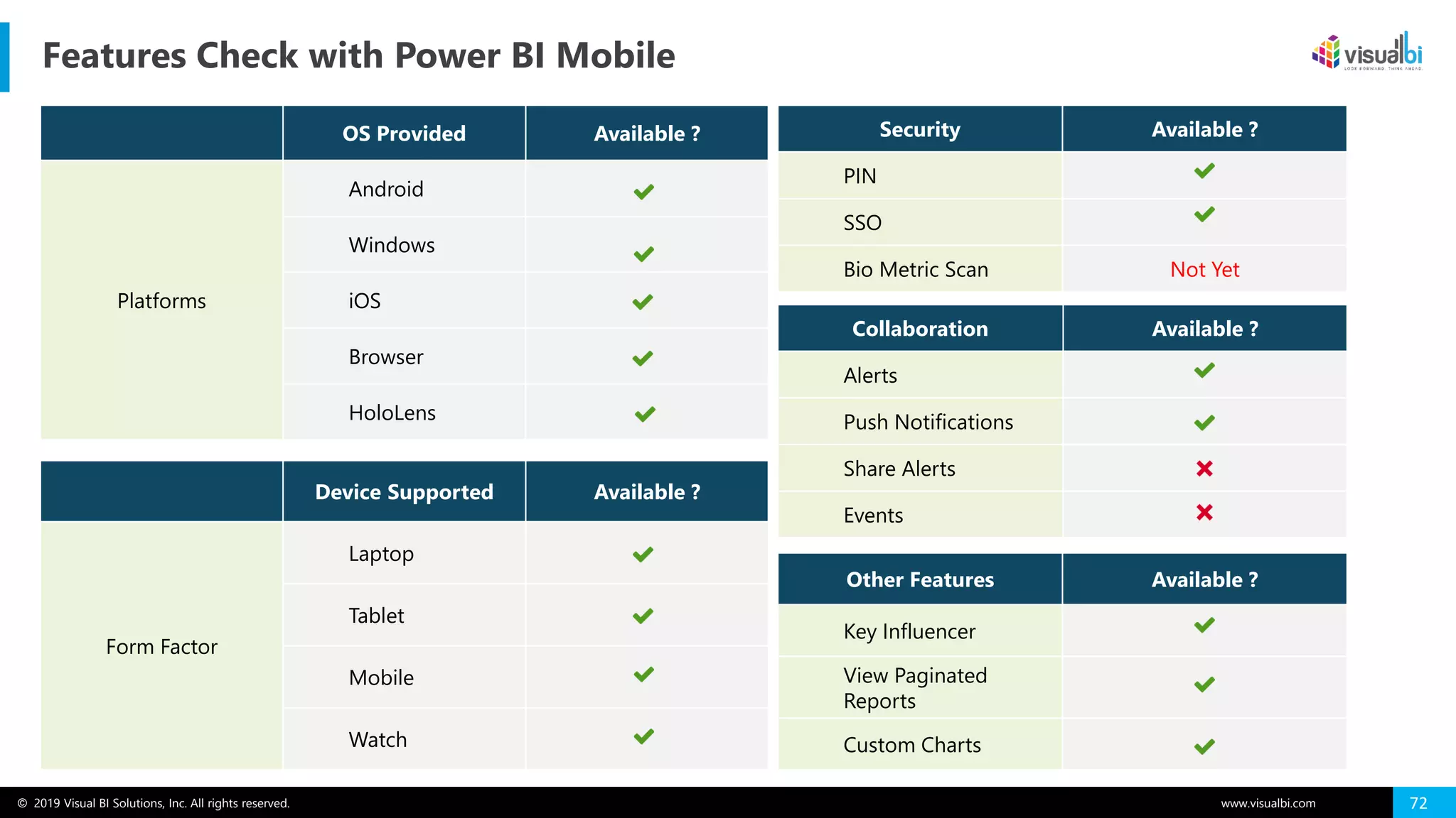 © 2019 Visual BI Solutions, Inc. All rights reserved. www.visualbi.com 72
Features Check with Power BI Mobile
OS Provided Available ?
Platforms
Android
Windows
iOS
Browser
HoloLens
Device Supported Available ?
Form Factor
Laptop
Tablet
Mobile
Watch
Security Available ?
PIN
SSO
Bio Metric Scan Not Yet
Collaboration Available ?
Alerts
Push Notifications
Share Alerts
Events
Other Features Available ?
Key Influencer
View Paginated
Reports
Custom Charts
 