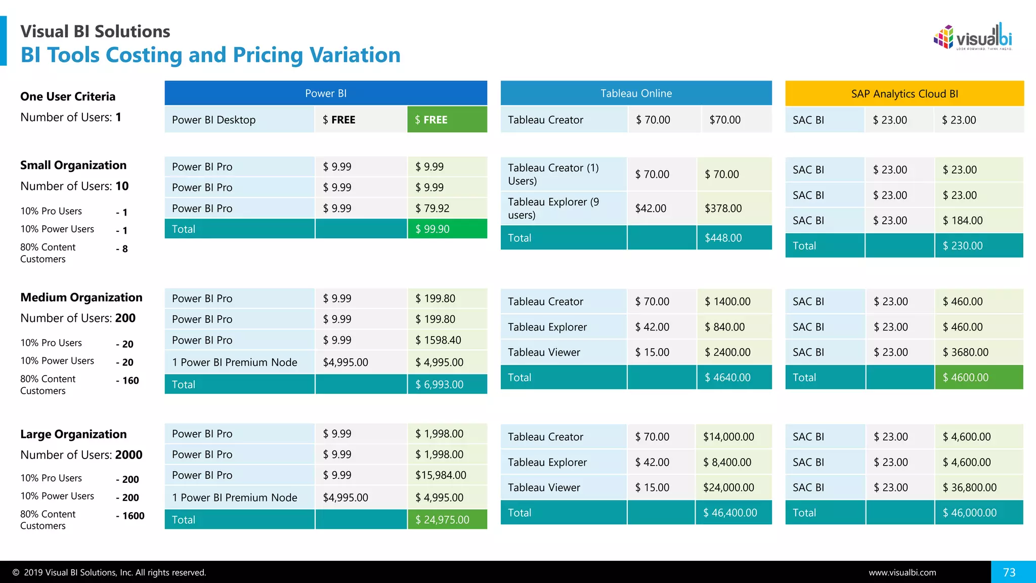 © 2019 Visual BI Solutions, Inc. All rights reserved. www.visualbi.com 73
Visual BI Solutions
BI Tools Costing and Pricing Variation
One User Criteria
Number of Users: 1
Power BI
Power BI Desktop $ FREE $ FREE
Tableau Online
Tableau Creator $ 70.00 $70.00
SAP Analytics Cloud BI
SAC BI $ 23.00 $ 23.00
Small Organization
Number of Users: 10
Power BI Pro $ 9.99 $ 9.99
Power BI Pro $ 9.99 $ 9.99
Power BI Pro $ 9.99 $ 79.92
Total $ 99.90
10% Pro Users
10% Power Users
80% Content
Customers
- 1
- 1
- 8
Tableau Creator (1)
Users)
$ 70.00 $ 70.00
Tableau Explorer (9
users)
$42.00 $378.00
Total $448.00
SAC BI $ 23.00 $ 23.00
SAC BI $ 23.00 $ 23.00
SAC BI $ 23.00 $ 184.00
Total $ 230.00
Medium Organization
Number of Users: 200
Power BI Pro $ 9.99 $ 199.80
Power BI Pro $ 9.99 $ 199.80
Power BI Pro $ 9.99 $ 1598.40
1 Power BI Premium Node $4,995.00 $ 4,995.00
Total $ 6,993.00
10% Pro Users
10% Power Users
80% Content
Customers
- 20
- 20
- 160
Tableau Creator $ 70.00 $ 1400.00
Tableau Explorer $ 42.00 $ 840.00
Tableau Viewer $ 15.00 $ 2400.00
Total $ 4640.00
SAC BI $ 23.00 $ 460.00
SAC BI $ 23.00 $ 460.00
SAC BI $ 23.00 $ 3680.00
Total $ 4600.00
Large Organization
Number of Users: 2000
Power BI Pro $ 9.99 $ 1,998.00
Power BI Pro $ 9.99 $ 1,998.00
Power BI Pro $ 9.99 $15,984.00
1 Power BI Premium Node $4,995.00 $ 4,995.00
Total $ 24,975.00
10% Pro Users
10% Power Users
80% Content
Customers
- 200
- 200
- 1600
Tableau Creator $ 70.00 $14,000.00
Tableau Explorer $ 42.00 $ 8,400.00
Tableau Viewer $ 15.00 $24,000.00
Total $ 46,400.00
SAC BI $ 23.00 $ 4,600.00
SAC BI $ 23.00 $ 4,600.00
SAC BI $ 23.00 $ 36,800.00
Total $ 46,000.00
 