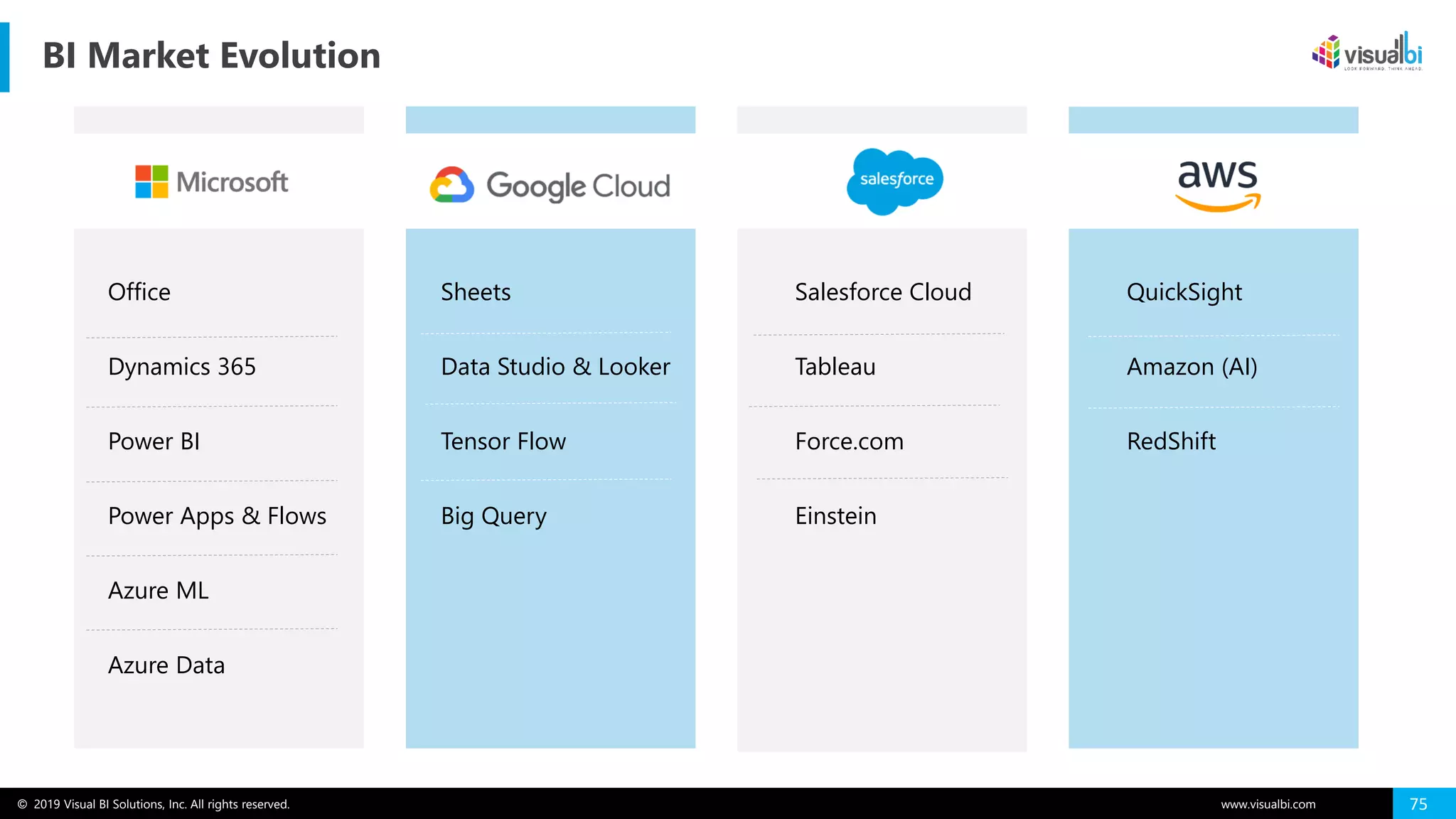 © 2019 Visual BI Solutions, Inc. All rights reserved. www.visualbi.com 75
BI Market Evolution
Office
Dynamics 365
Power BI
Power Apps & Flows
Azure ML
Azure Data
Sheets
Data Studio & Looker
Tensor Flow
Big Query
Salesforce Cloud
Tableau
Force.com
Einstein
QuickSight
Amazon (AI)
RedShift
 