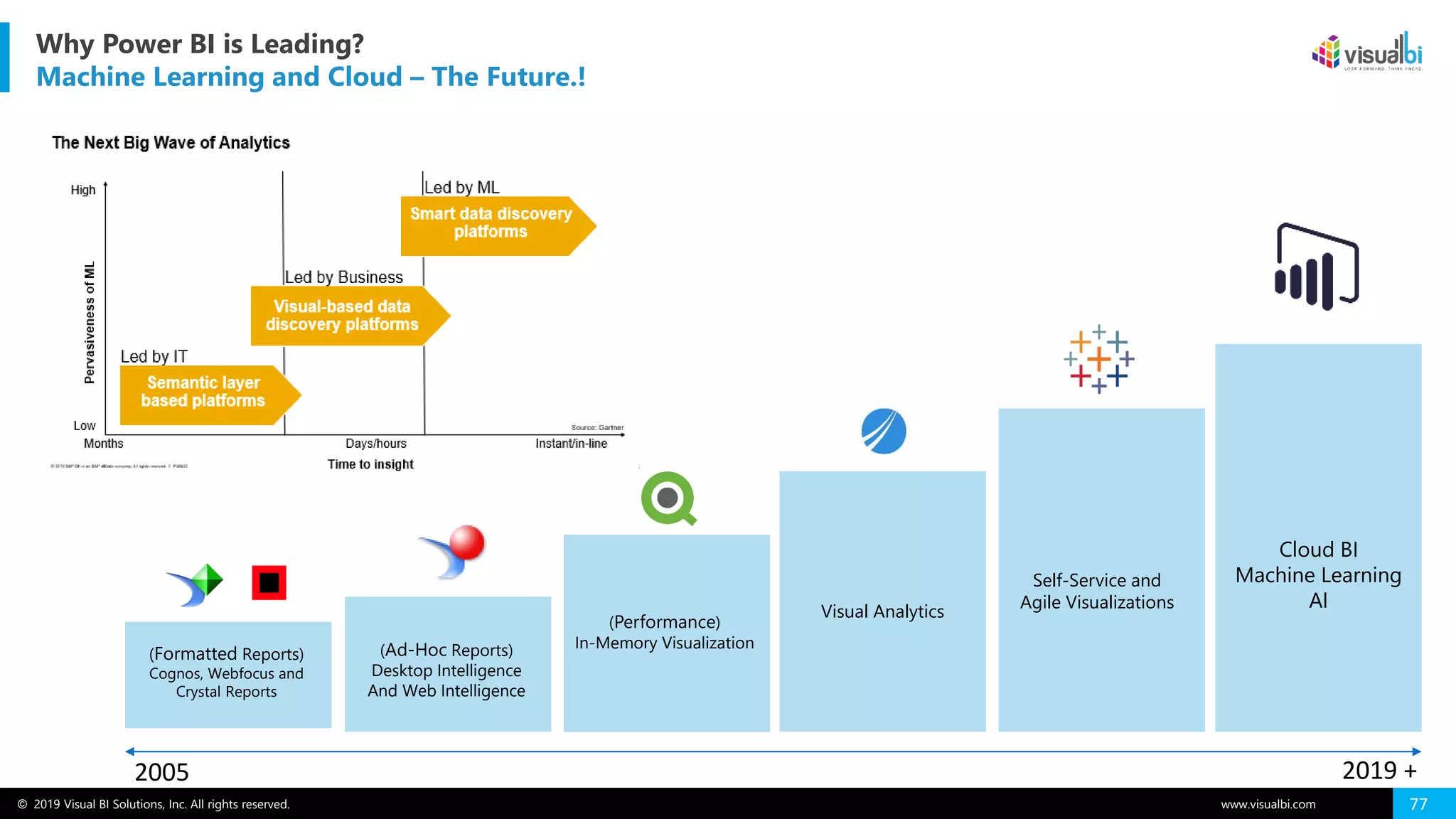 © 2019 Visual BI Solutions, Inc. All rights reserved. www.visualbi.com 77
Why Power BI is Leading?
Machine Learning and Cloud – The Future.!
(Ad-Hoc Reports)
Desktop Intelligence
And Web Intelligence
(Performance)
In-Memory Visualization
Visual Analytics
Self-Service and
Agile Visualizations
Cloud BI
Machine Learning
AI
(Formatted Reports)
Cognos, Webfocus and
Crystal Reports
2005 2019 +
 