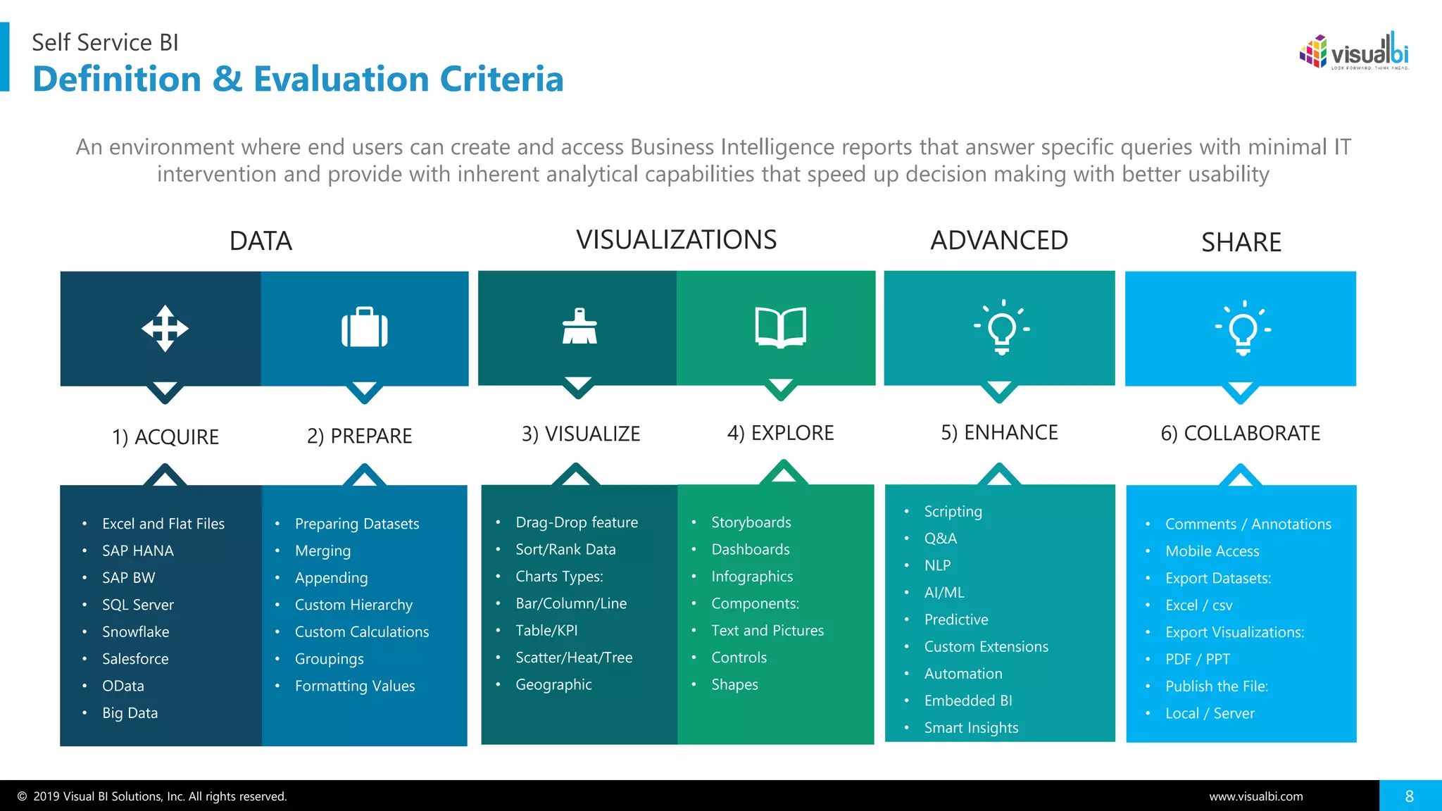 © 2019 Visual BI Solutions, Inc. All rights reserved. www.visualbi.com 8
Self Service BI
Definition & Evaluation Criteria
An environment where end users can create and access Business Intelligence reports that answer specific queries with minimal IT
intervention and provide with inherent analytical capabilities that speed up decision making with better usability
1) ACQUIRE 2) PREPARE 3) VISUALIZE 4) EXPLORE 6) COLLABORATE
• Preparing Datasets
• Merging
• Appending
• Custom Hierarchy
• Custom Calculations
• Groupings
• Formatting Values
• Drag-Drop feature
• Sort/Rank Data
• Charts Types:
• Bar/Column/Line
• Table/KPI
• Scatter/Heat/Tree
• Geographic
• Storyboards
• Dashboards
• Infographics
• Components:
• Text and Pictures
• Controls
• Shapes
• Comments / Annotations
• Mobile Access
• Export Datasets:
• Excel / csv
• Export Visualizations:
• PDF / PPT
• Publish the File:
• Local / Server
DATA VISUALIZATIONS SHARE
• Excel and Flat Files
• SAP HANA
• SAP BW
• SQL Server
• Snowflake
• Salesforce
• OData
• Big Data
5) ENHANCE
• Scripting
• Q&A
• NLP
• AI/ML
• Predictive
• Custom Extensions
• Automation
• Embedded BI
• Smart Insights
ADVANCED
 